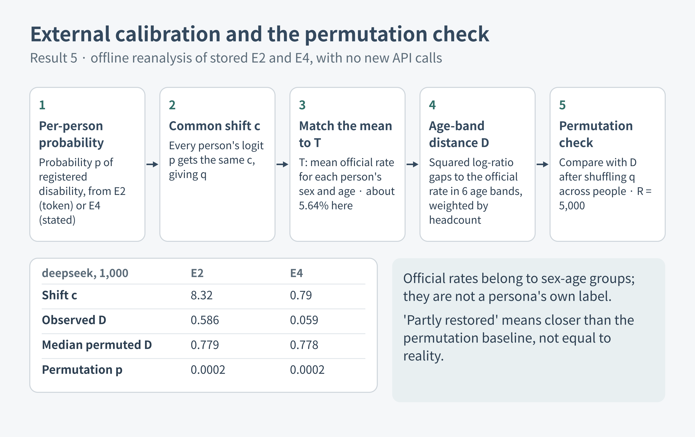 Five steps of external calibration and the permutation check, with deepseek summaries