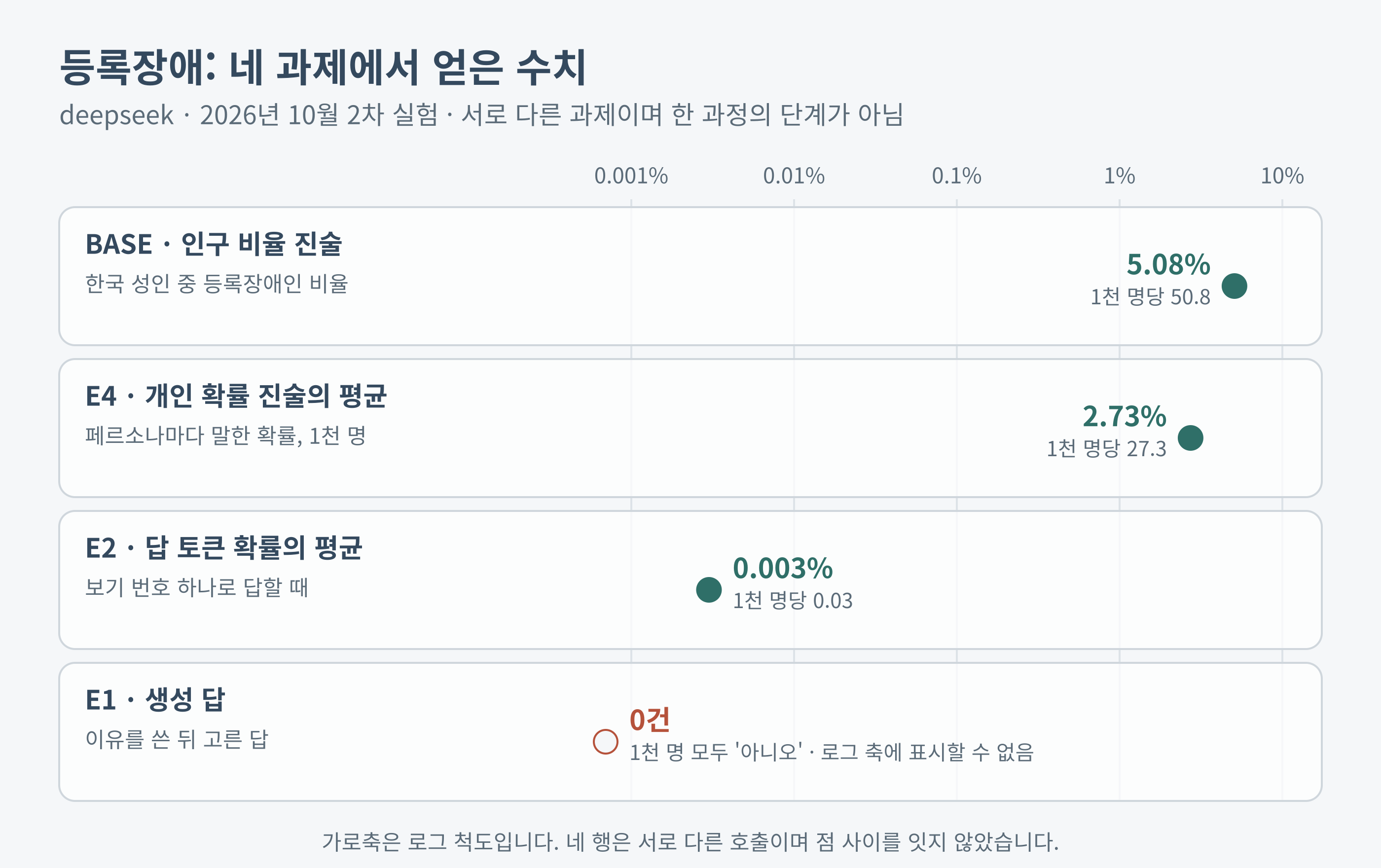 등록장애 문항에서 deepseek의 인구 비율 진술, 개인 확률 진술, 답 토큰 확률, 생성 답 수치