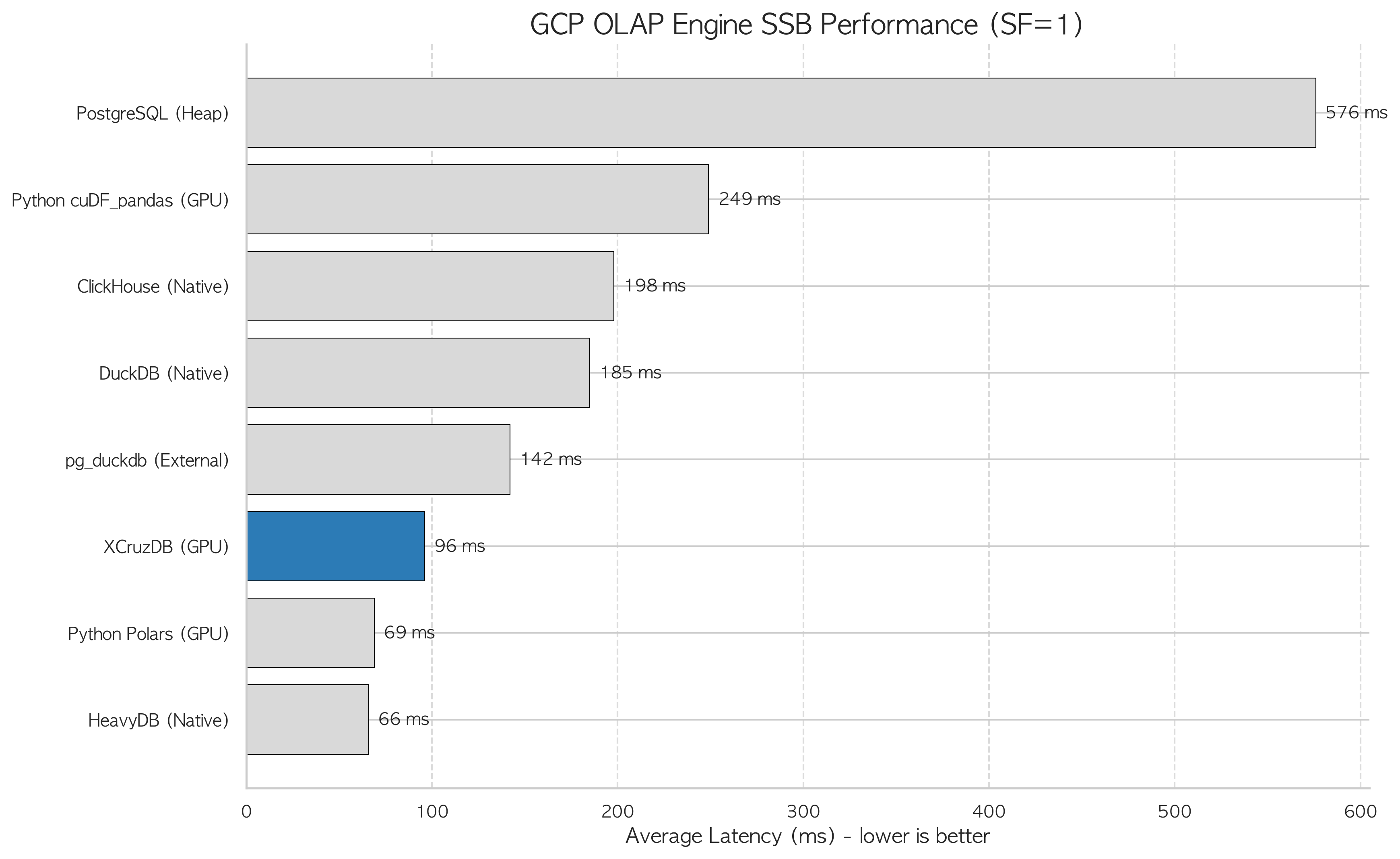 OLAP engine comparison (GCP, SF=1)