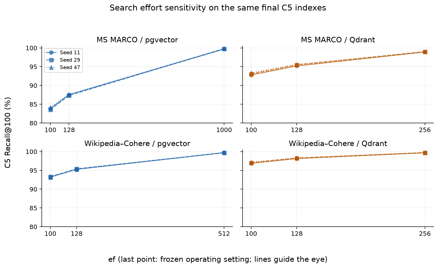 Recall at different search ef values on the same final C5 indexes