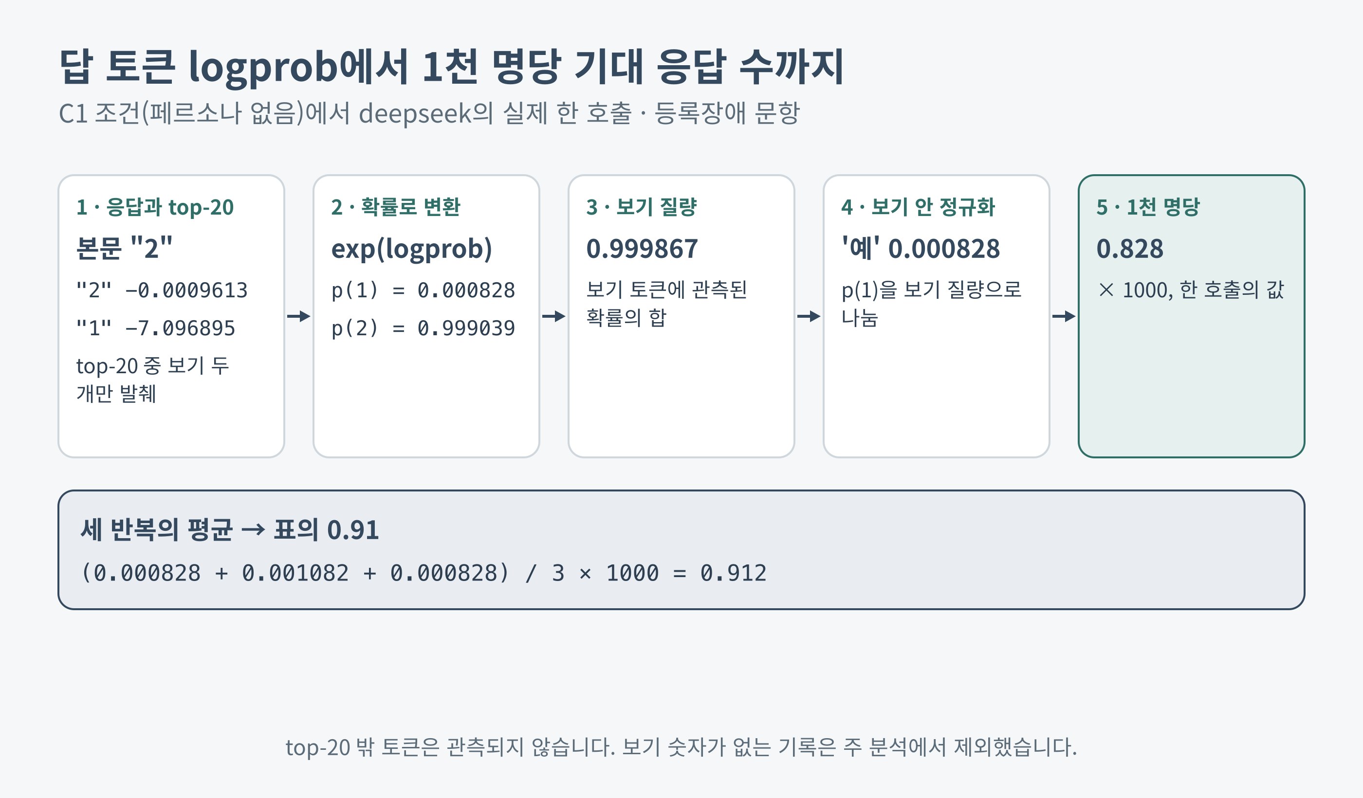 답 토큰 logprob를 1천 명당 기대 응답 수로 환산하는 계산 단계