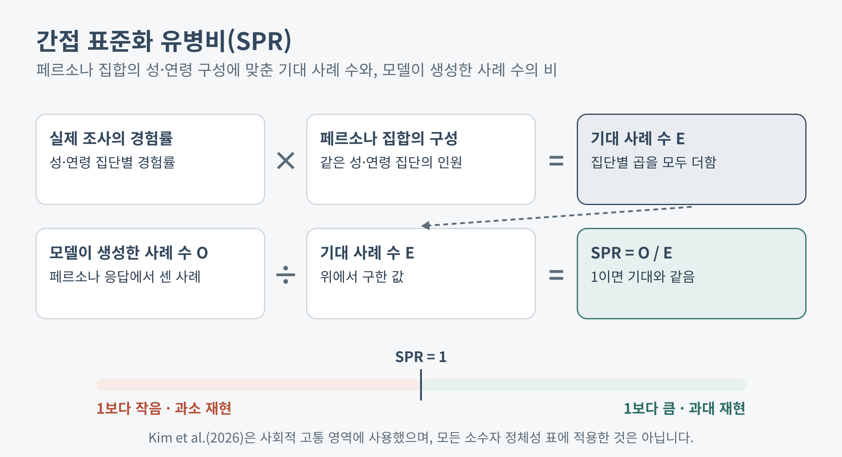 간접 표준화 유병비(SPR)의 계산 과정