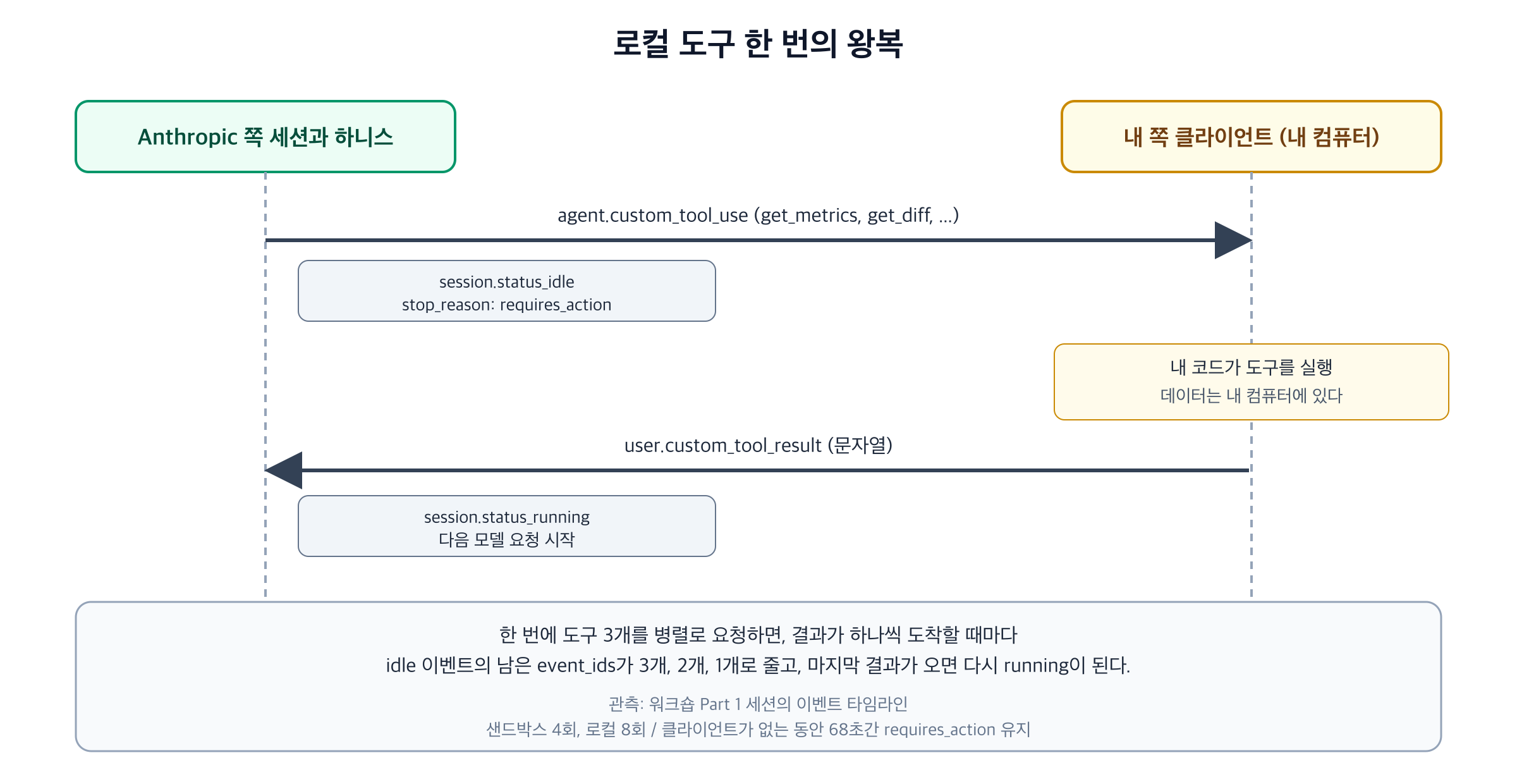 로컬 도구 한 번의 왕복