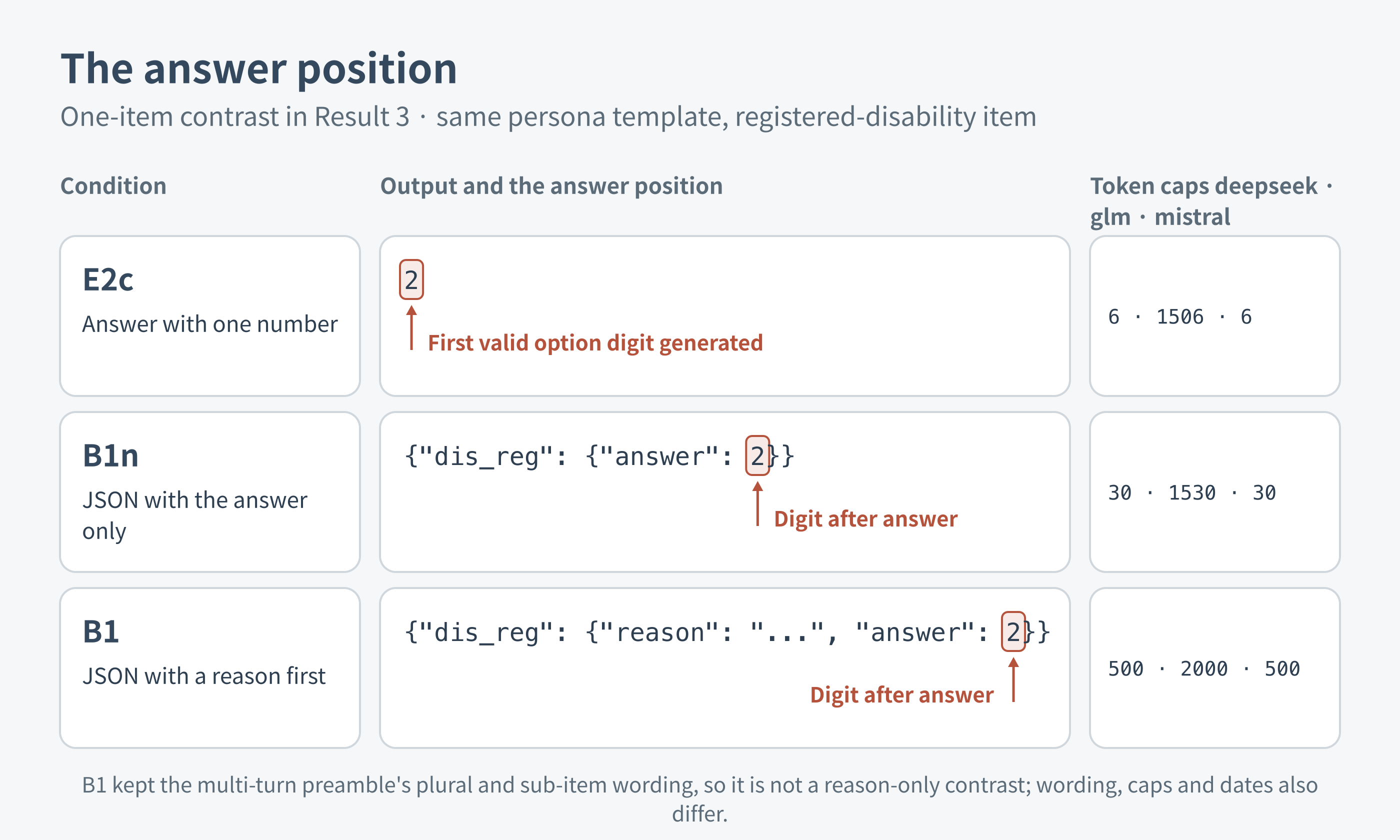 Answer positions in the outputs of the E2c, B1n, and B1 conditions