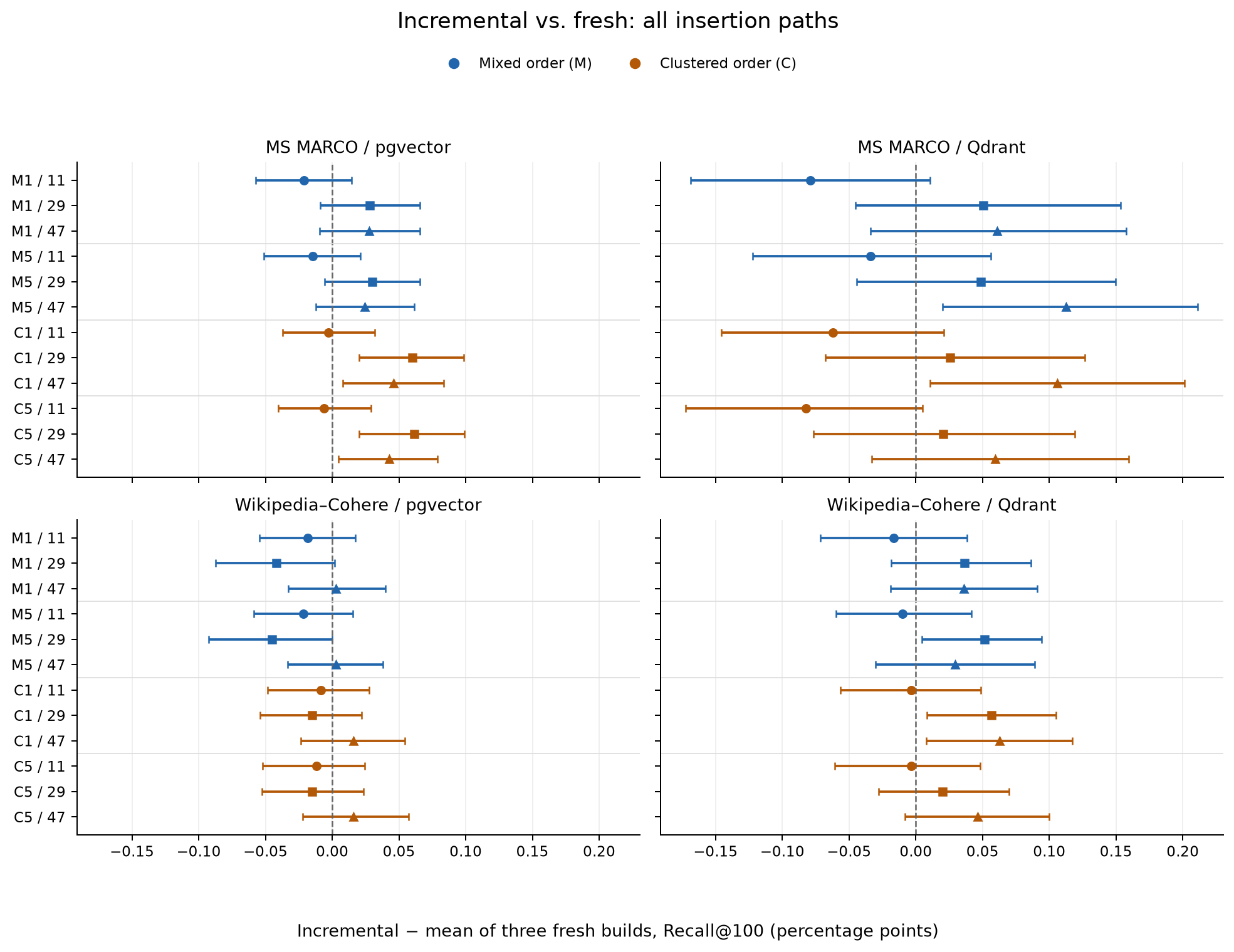 Recall difference from fresh builds across all four incremental paths