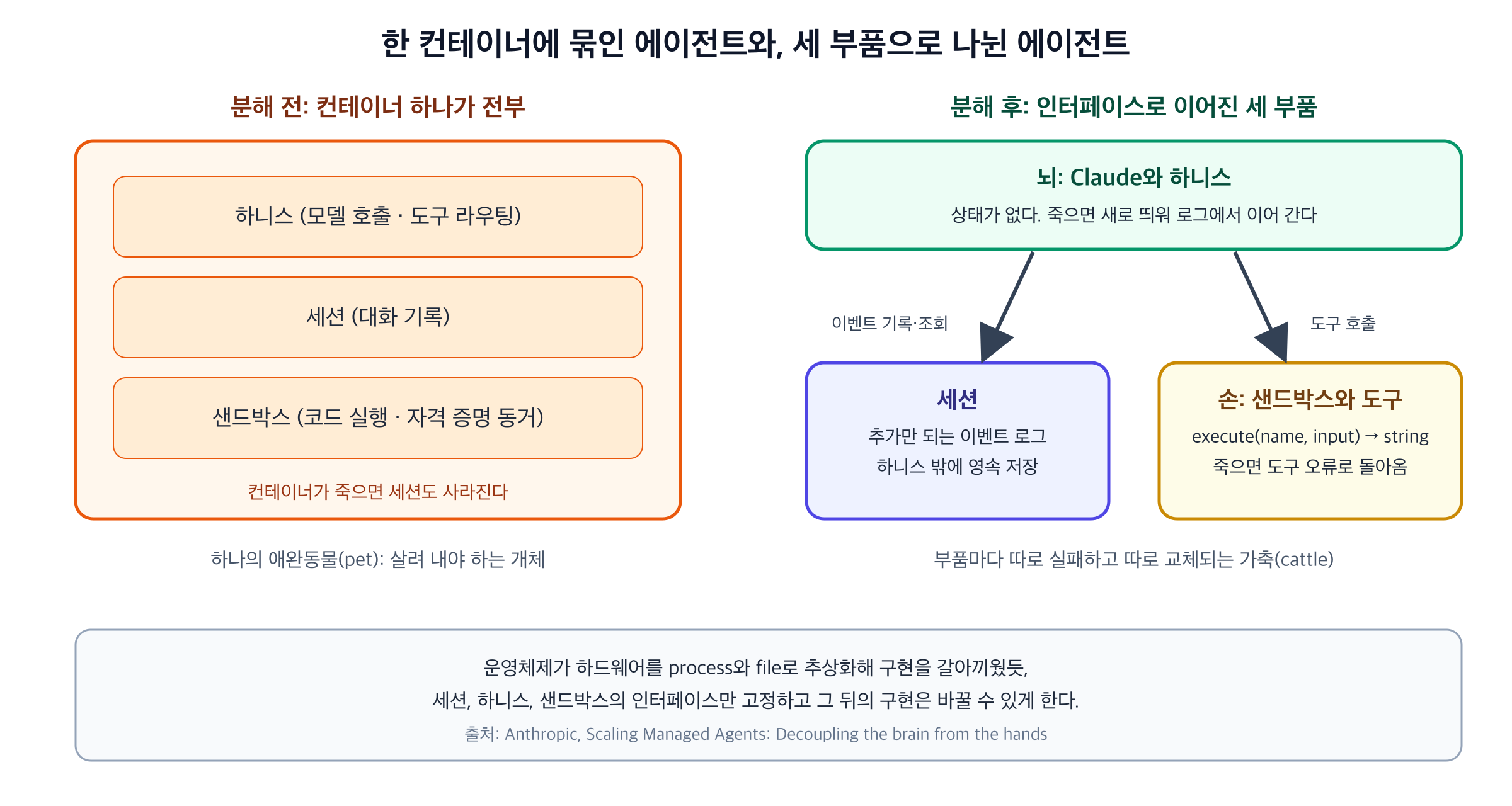 한 컨테이너에 묶인 에이전트와, 세 부품으로 나뉜 에이전트