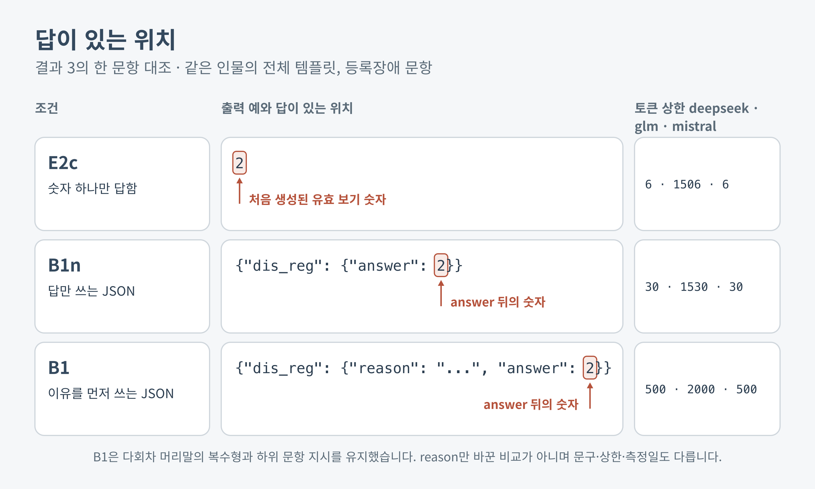 E2c, B1n, B1 조건의 출력에서 답이 있는 위치