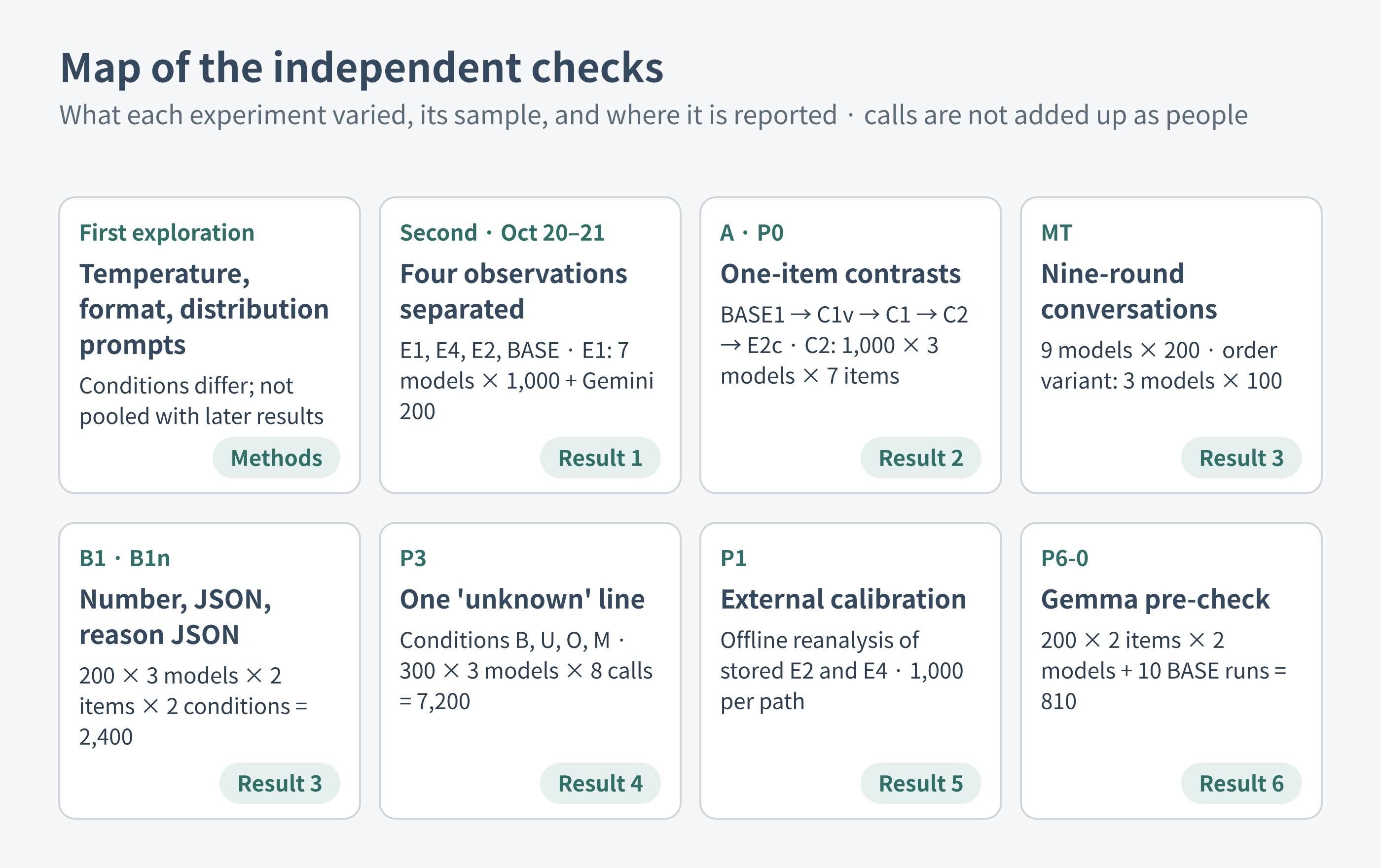 Conditions, samples, and result sections of the eight independent experiments