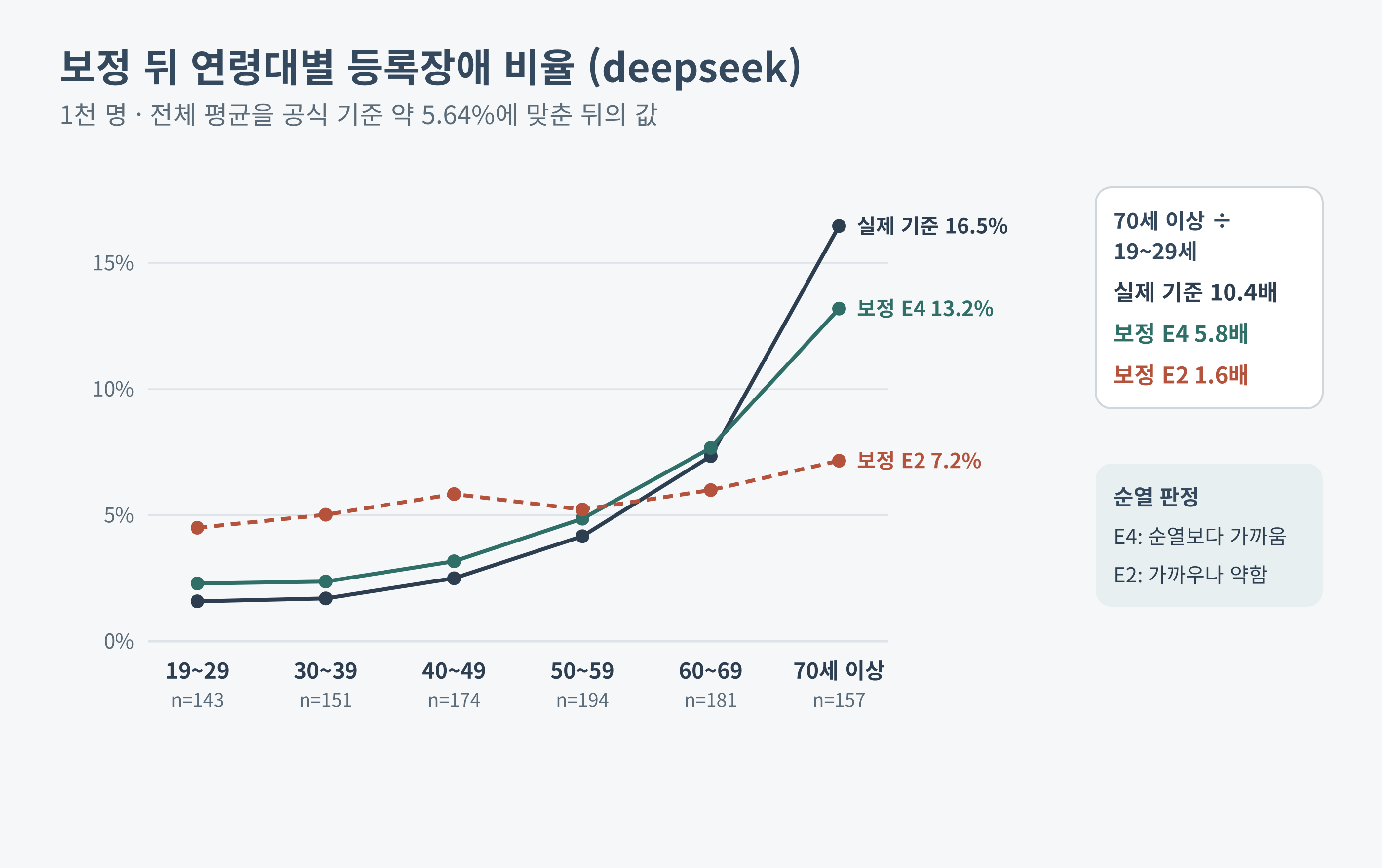 보정 뒤 deepseek의 연령대별 등록장애 비율과 실제 기준