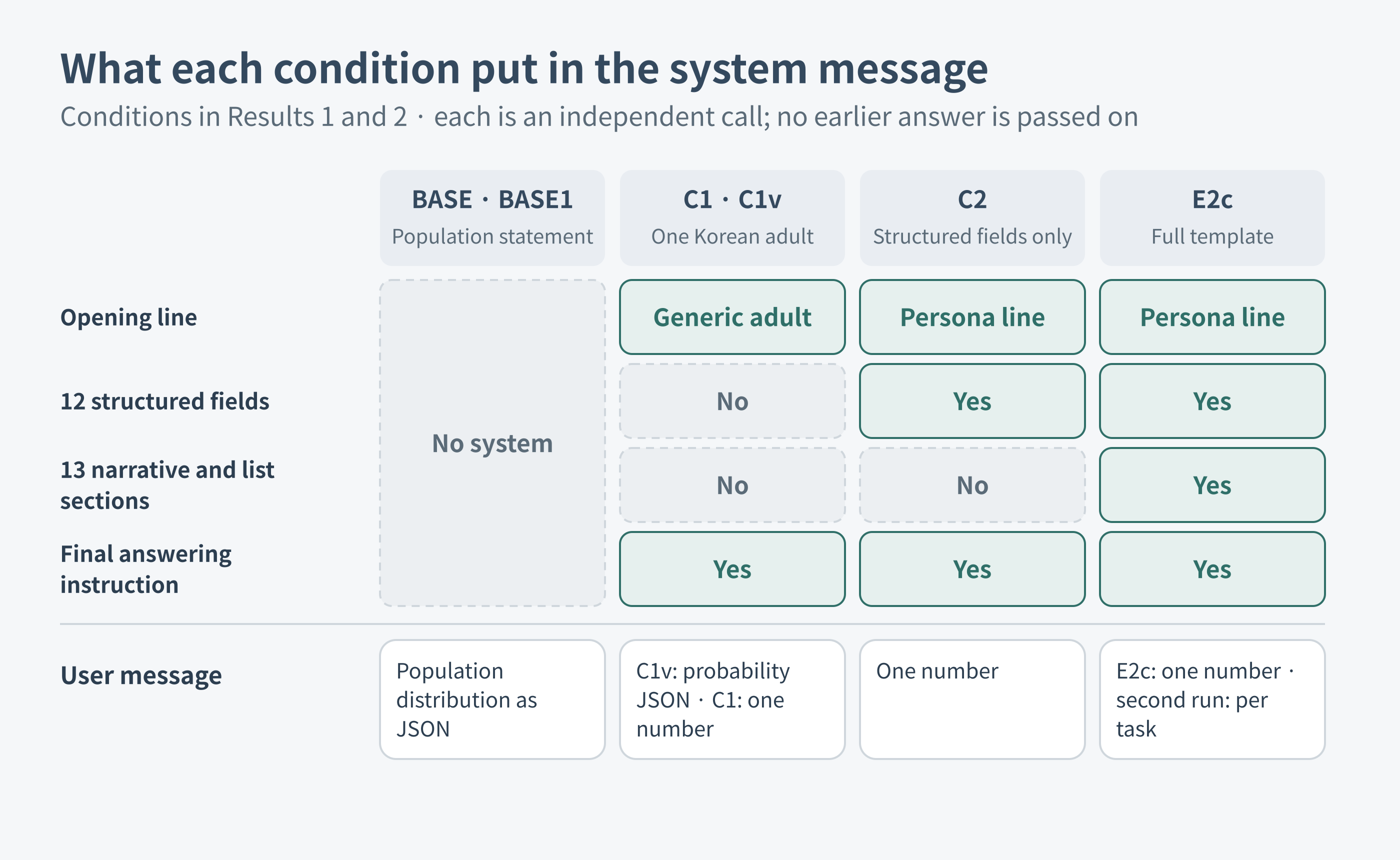 System-message contents of the BASE, C1, C2, and E2c conditions