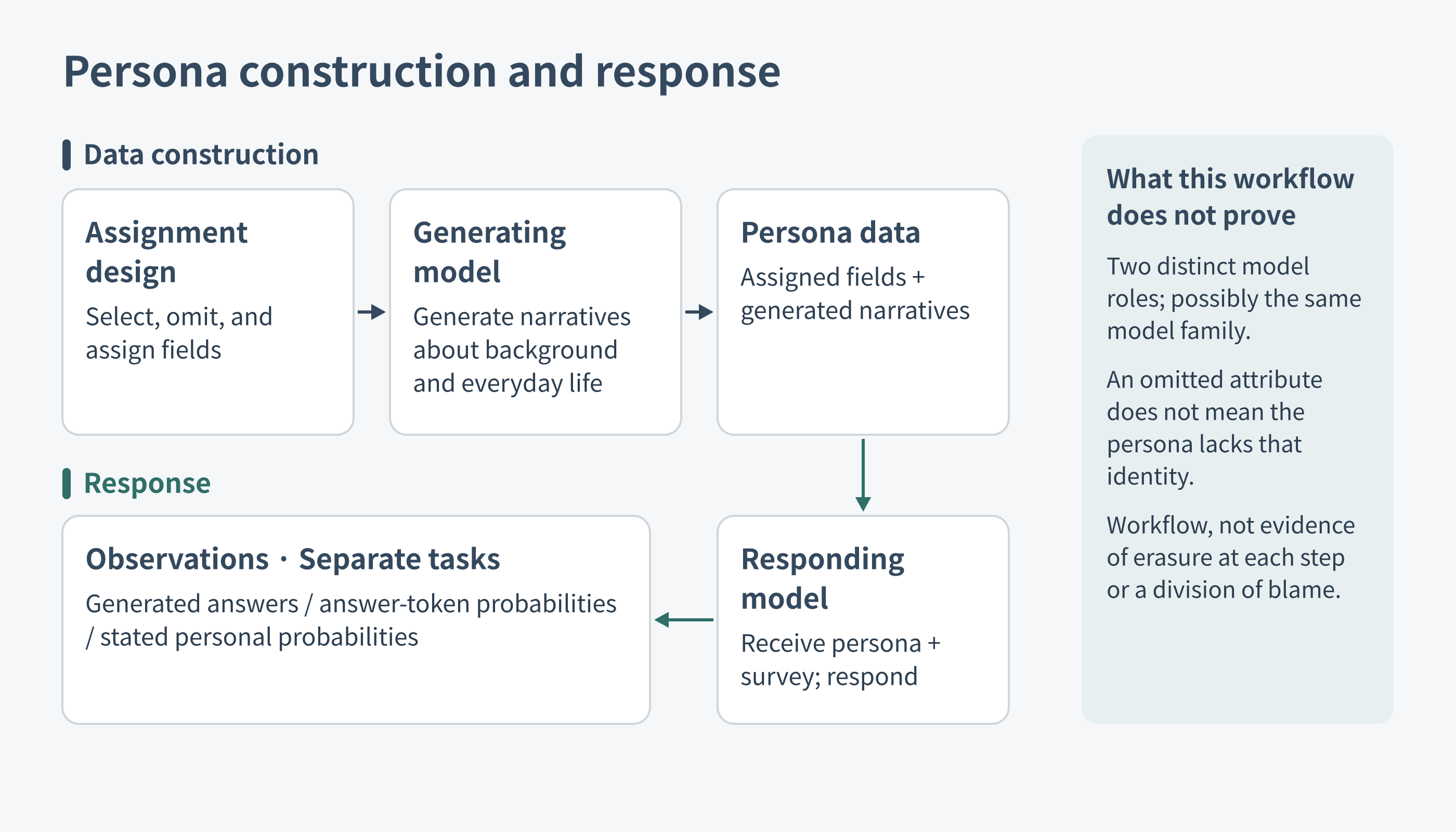 Workflow distinguishing persona-data construction from the response model's role