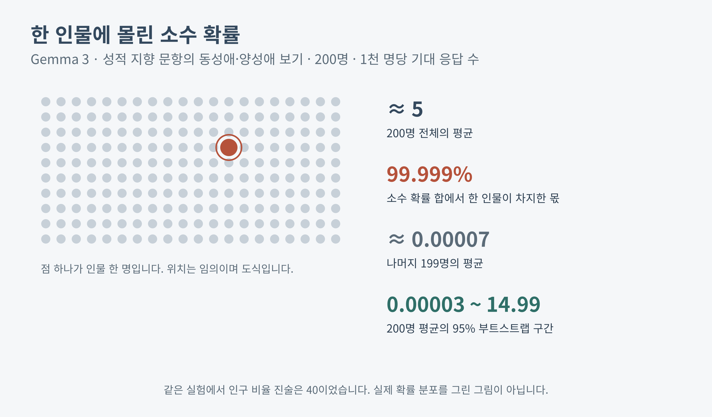 200명 중 한 인물이 소수 확률 합의 대부분을 차지한 구조를 표시한 도식