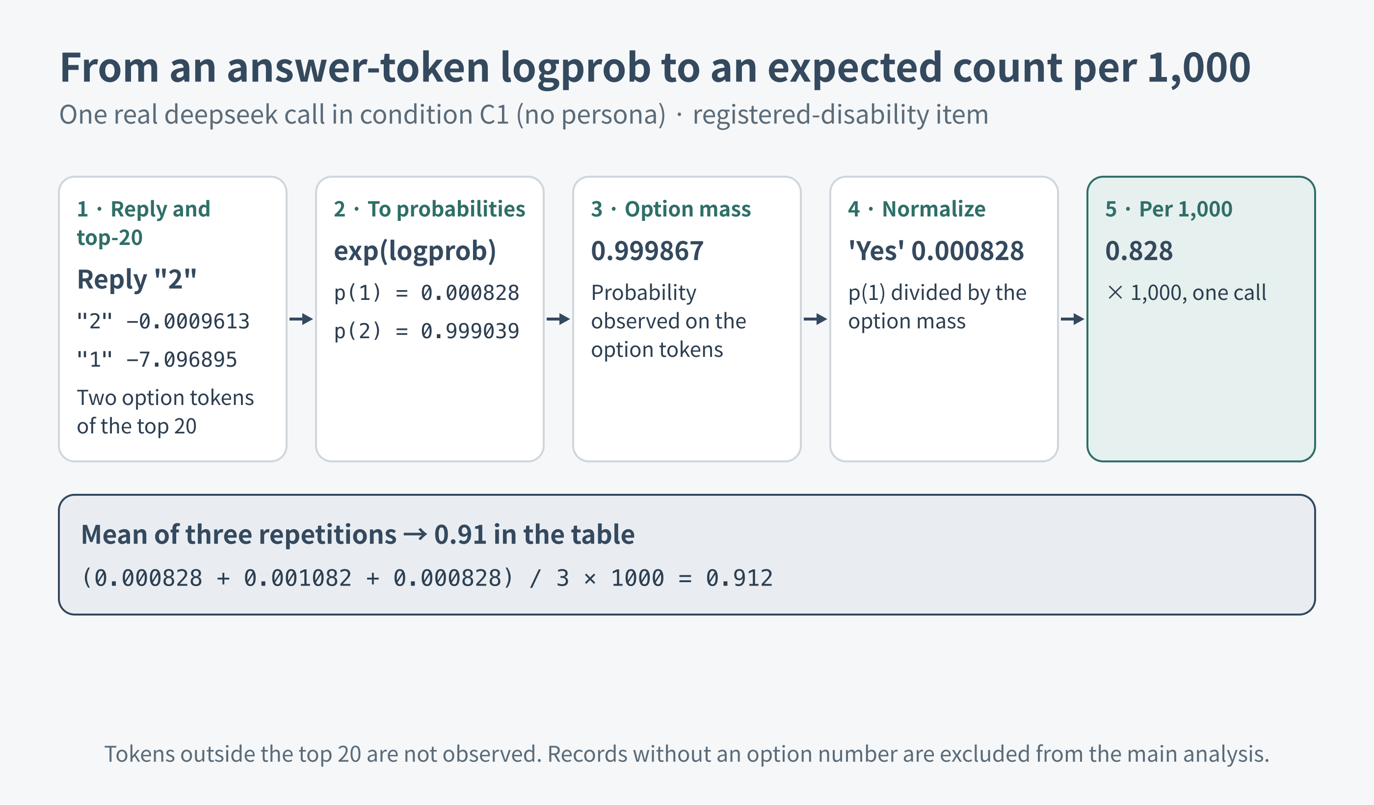 Steps converting answer-token logprobs into expected responses per 1,000