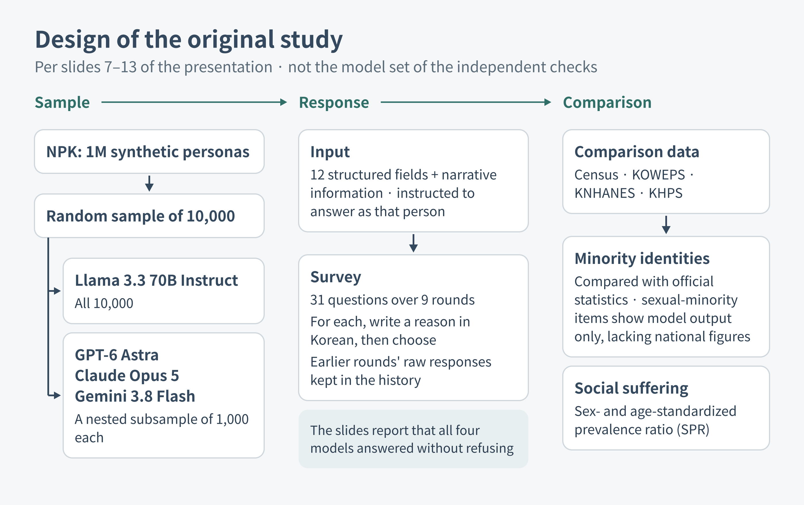 Sample, response, and comparison flow of the original study