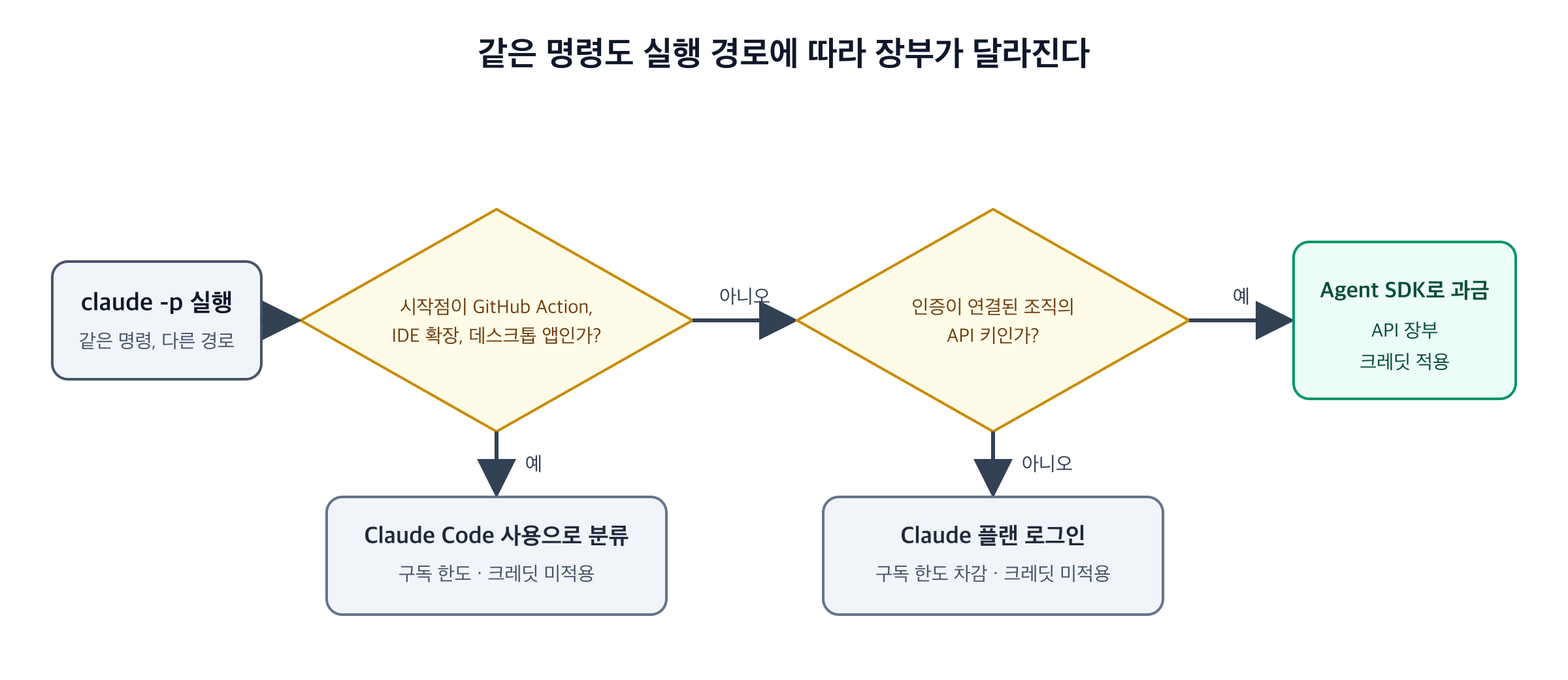 How claude -p is billed depending on the execution path: subscription ledger or API ledger