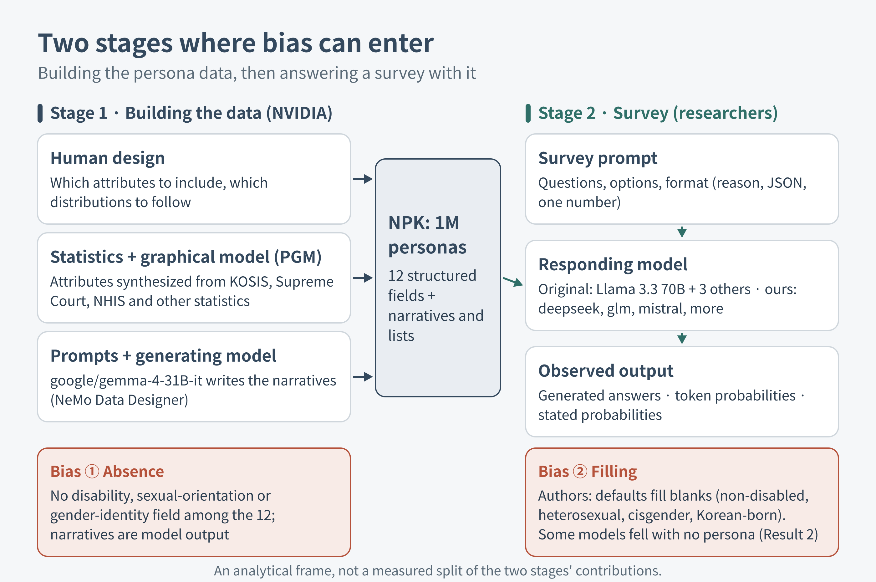 Analytical diagram marking two places where bias can enter: NVIDIA's data generation and the researchers' survey responses