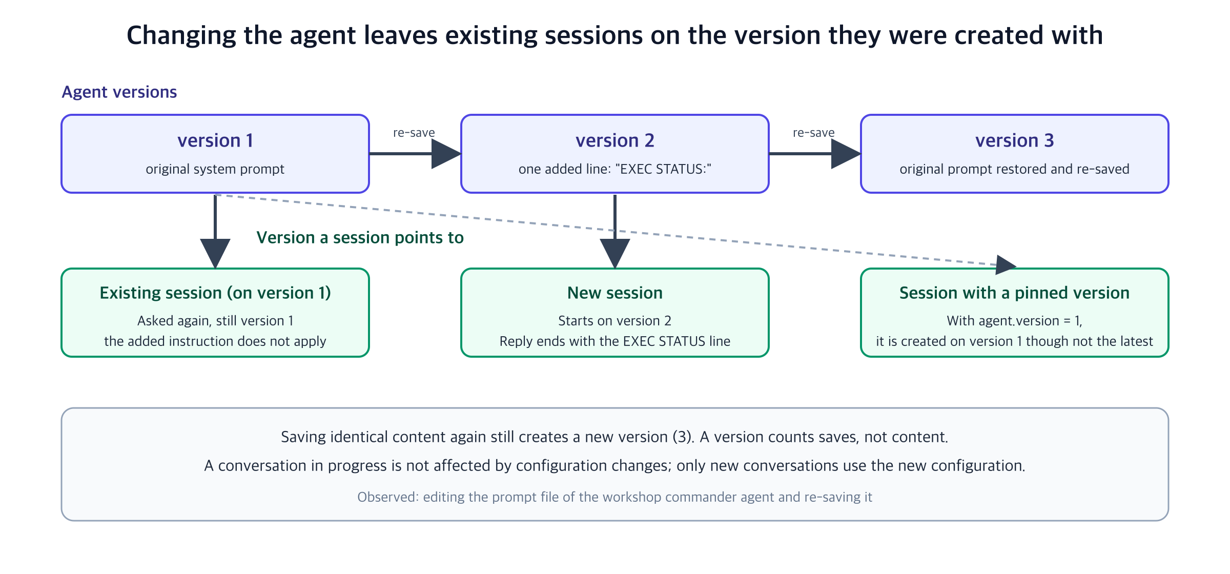 Changing the agent leaves existing sessions on the version they were created with