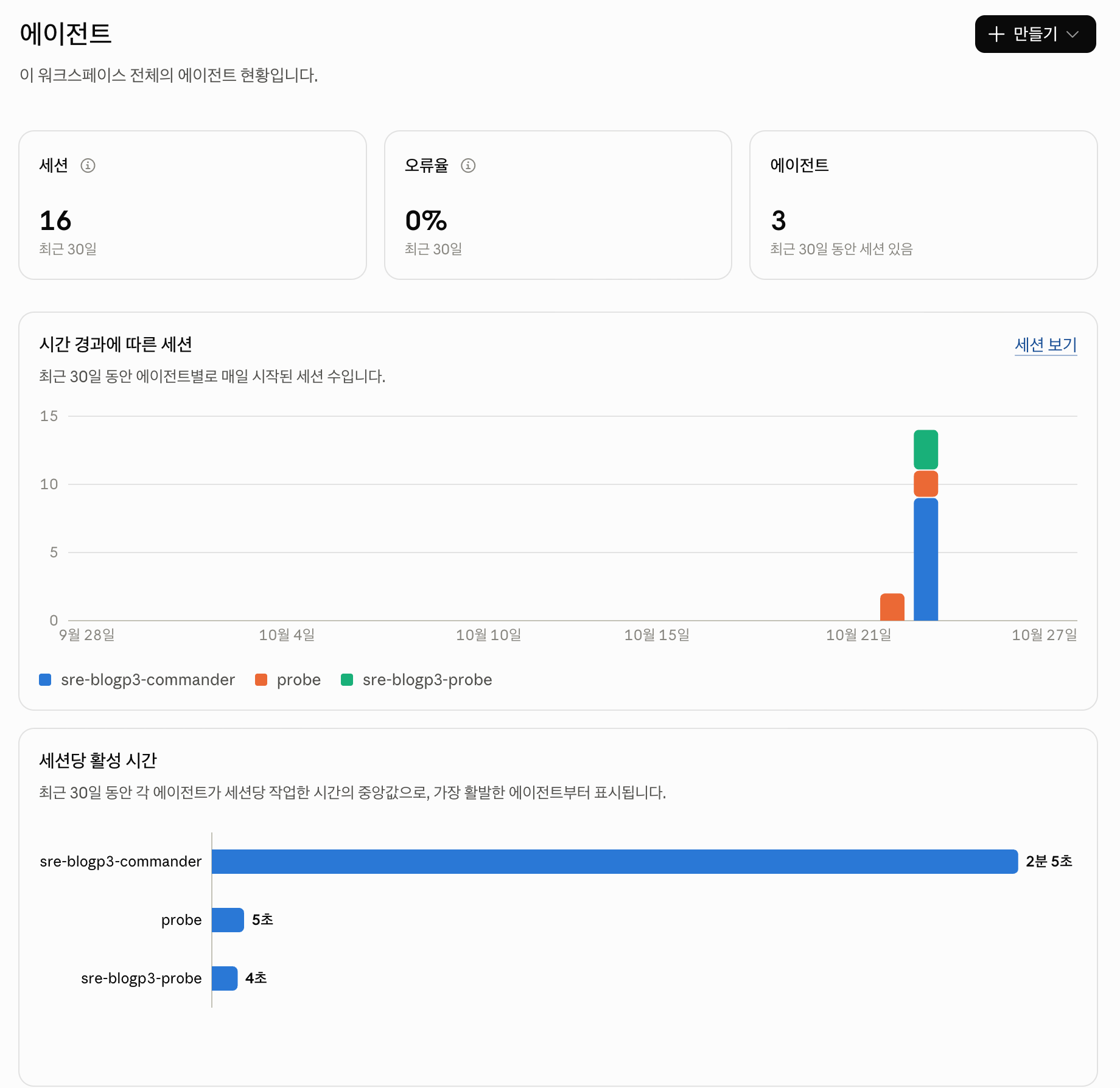The Console agents overview, Korean UI: 16 sessions and a 0% error rate in the last 30 days, 3 agents with sessions, a bar chart of daily sessions per agent, and the median active time per session (sre-blogp3-commander 2 min 5 s, probe 5 s, sre-blogp3-probe 4 s)