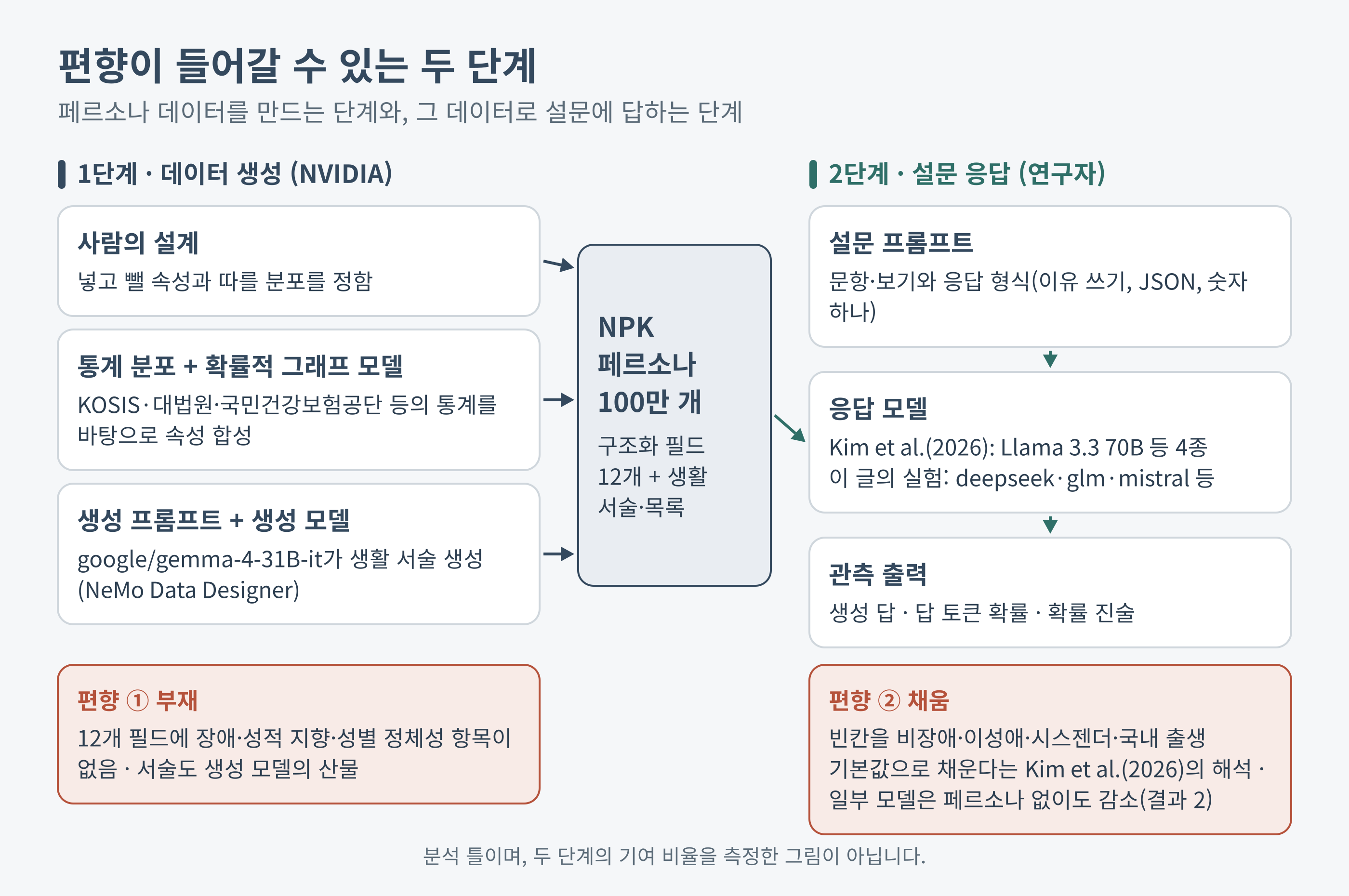 NVIDIA의 데이터 생성 단계와 연구자의 설문 응답 단계에서 편향이 들어갈 수 있는 두 지점을 표시한 분석 도식
