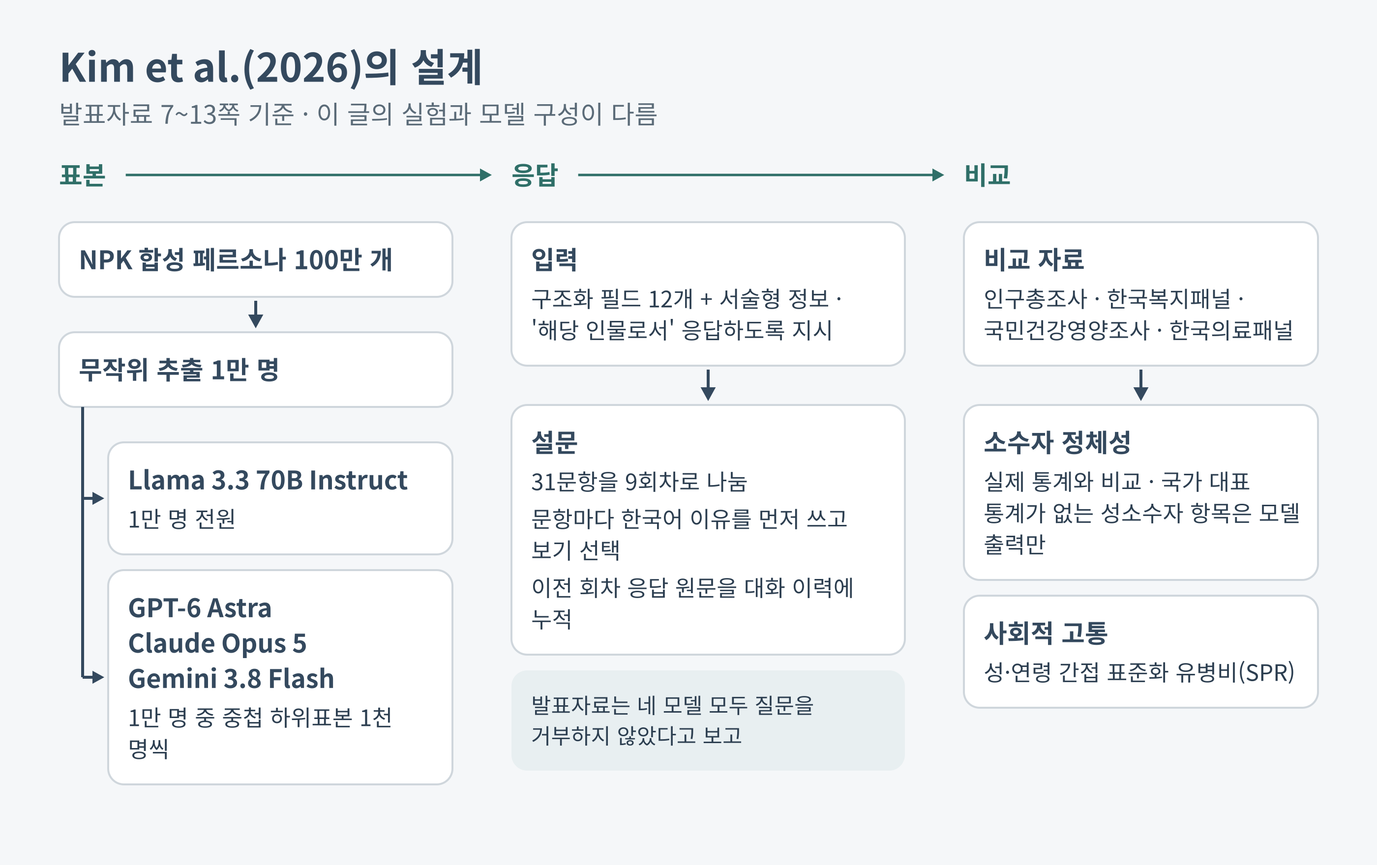 Kim et al.(2026)의 표본, 응답, 비교 흐름