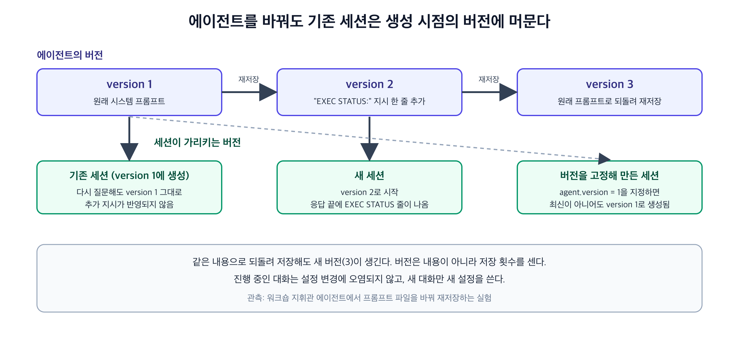 에이전트를 바꿔도 기존 세션은 생성 시점의 버전에 머문다