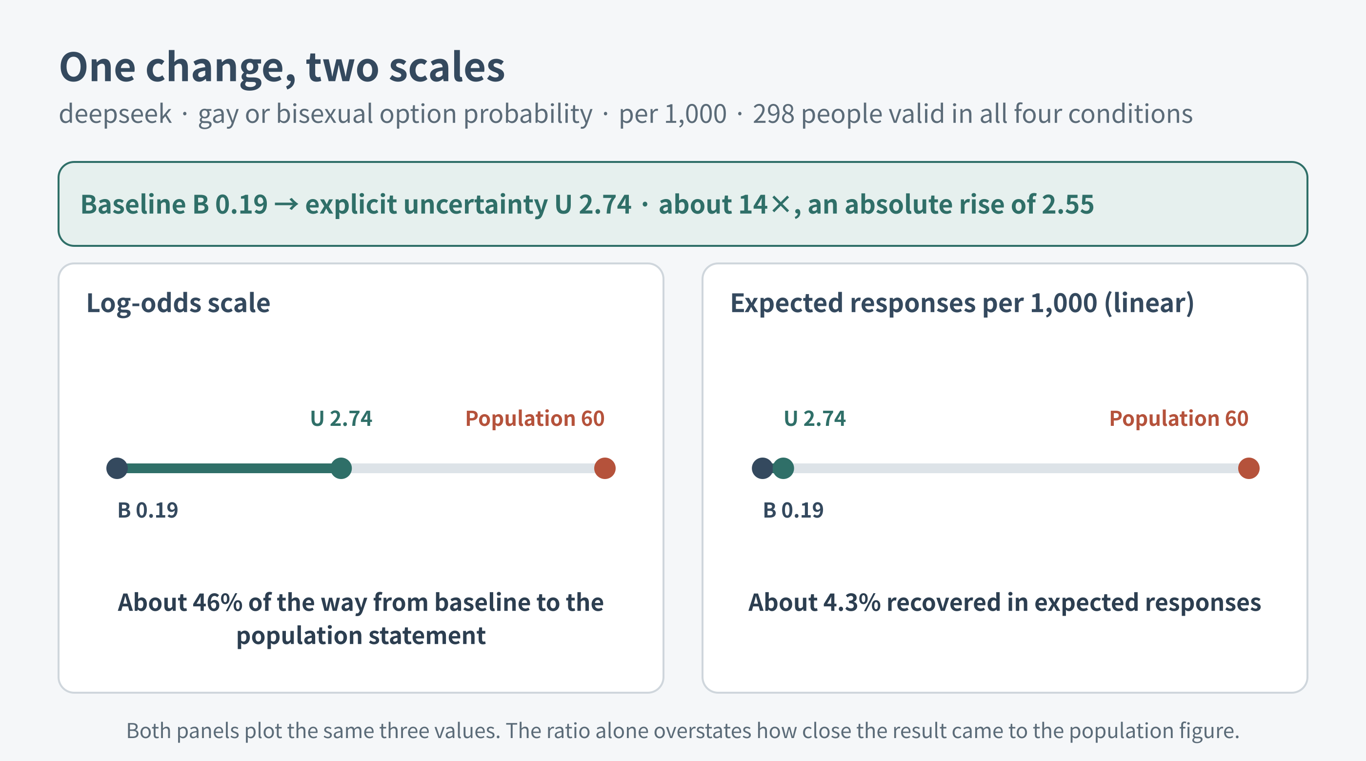 The same increase shown on a log-odds scale and a linear scale