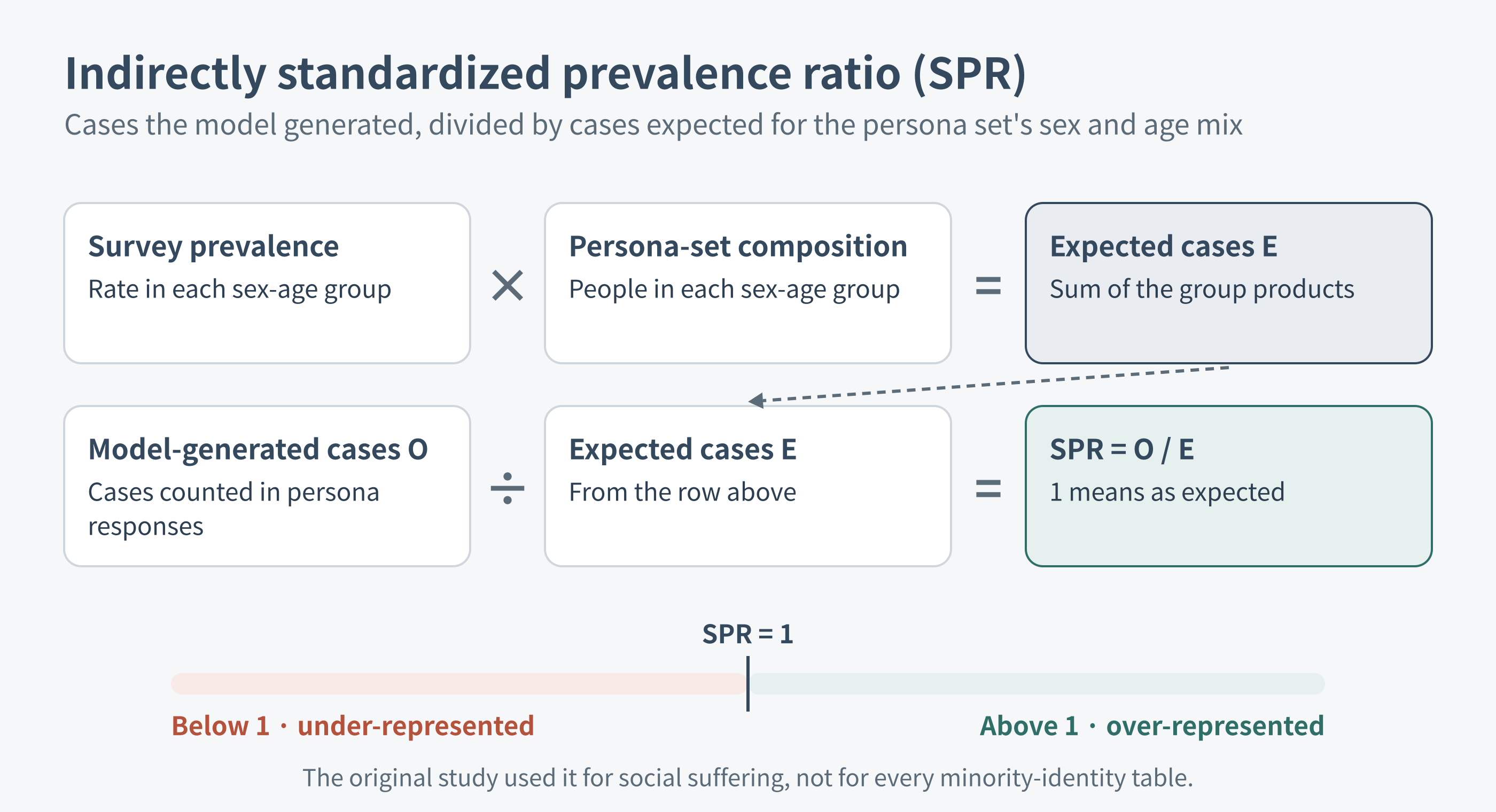 How the indirectly standardized prevalence ratio (SPR) is computed