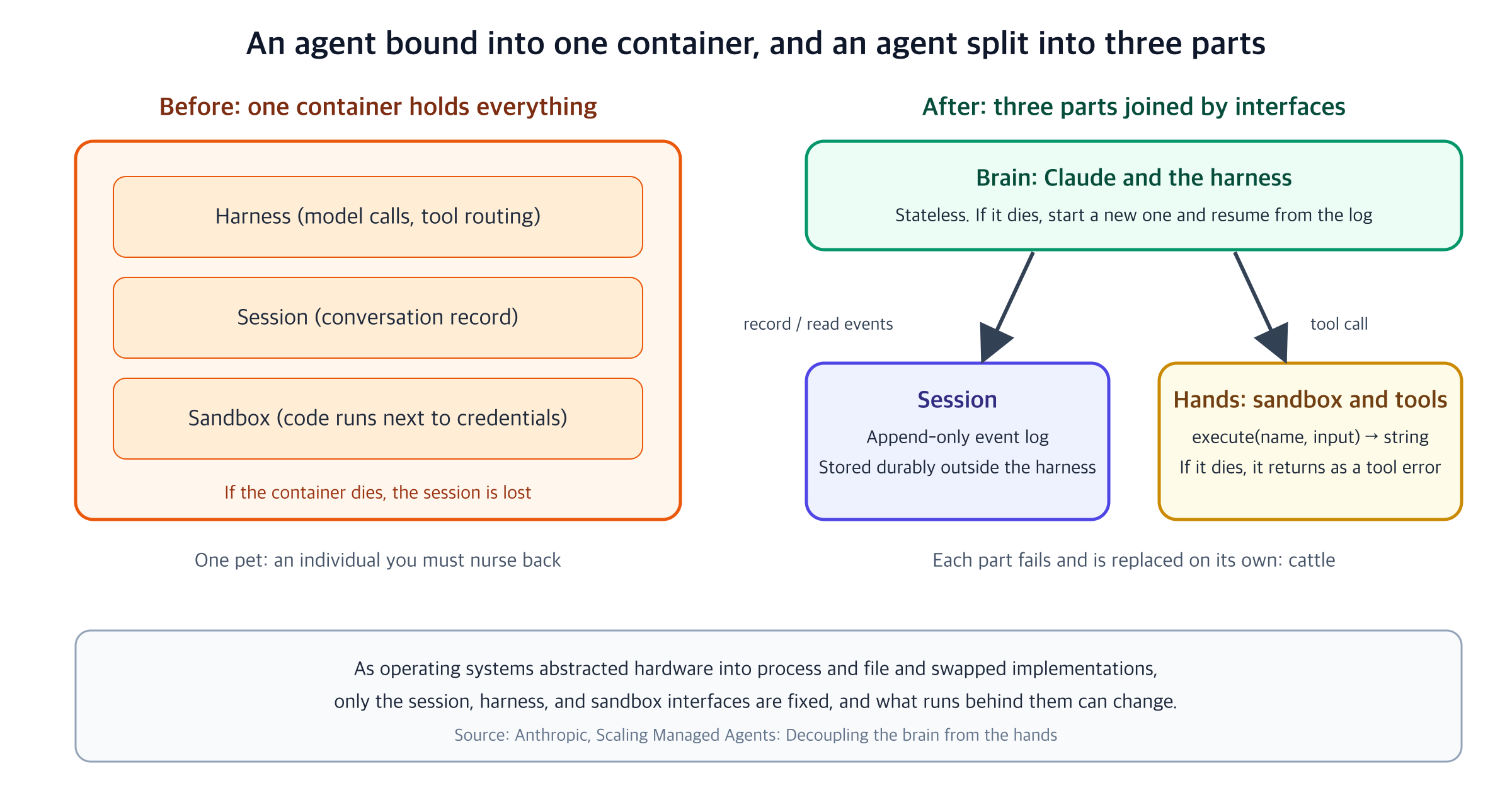 An agent bound into one container, and an agent split into three parts