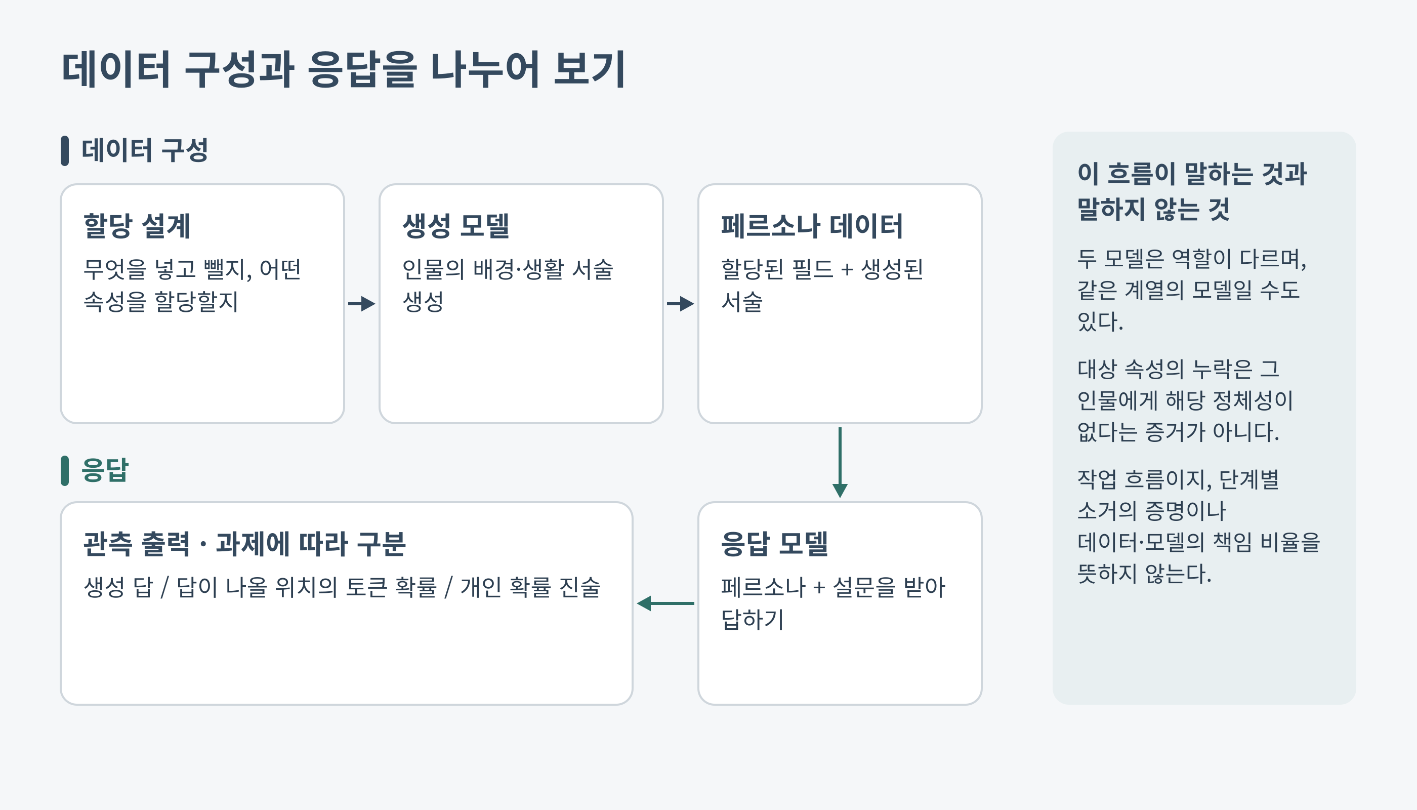 페르소나 데이터 구성과 응답 모델의 역할을 구분한 작업 흐름