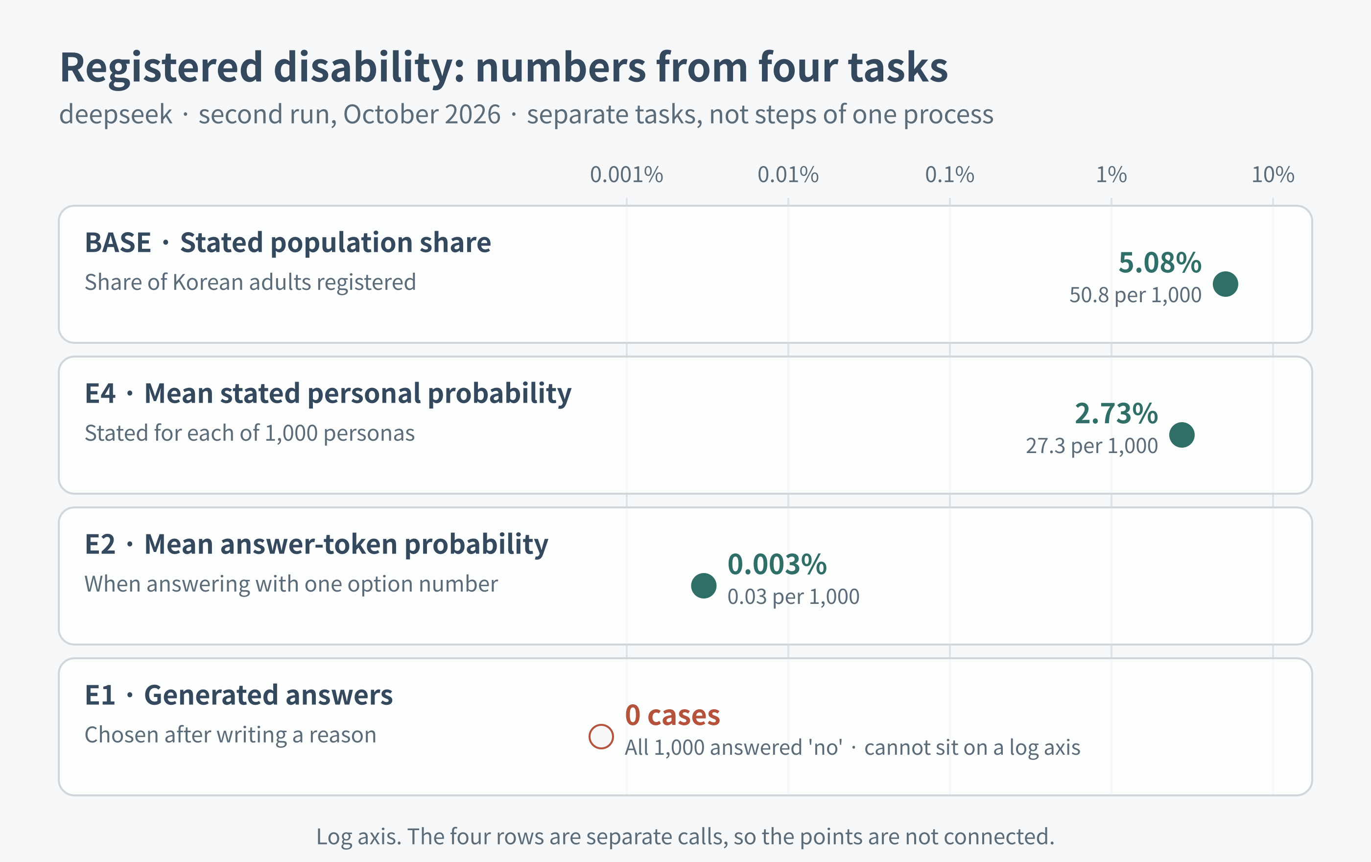 deepseek's stated population share, stated personal probability, answer-token probability, and generated answers for registered disability