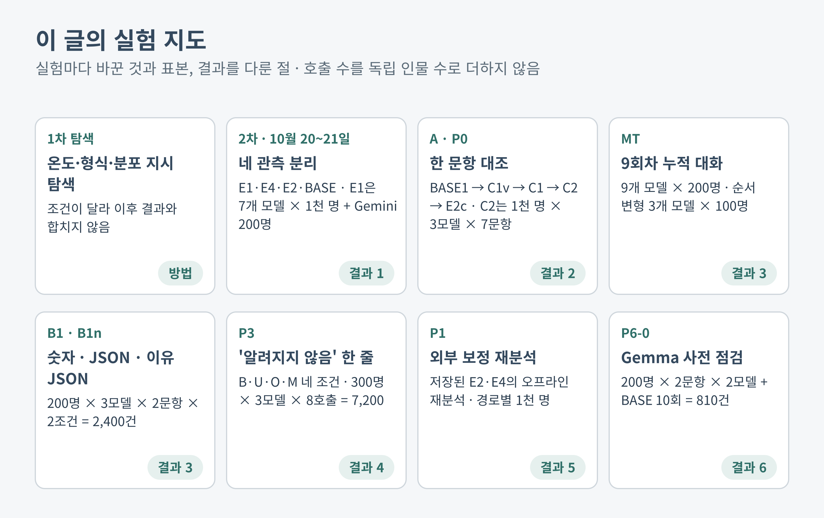 이 글에서 진행한 실험 여덟 개의 조건, 표본, 결과 절