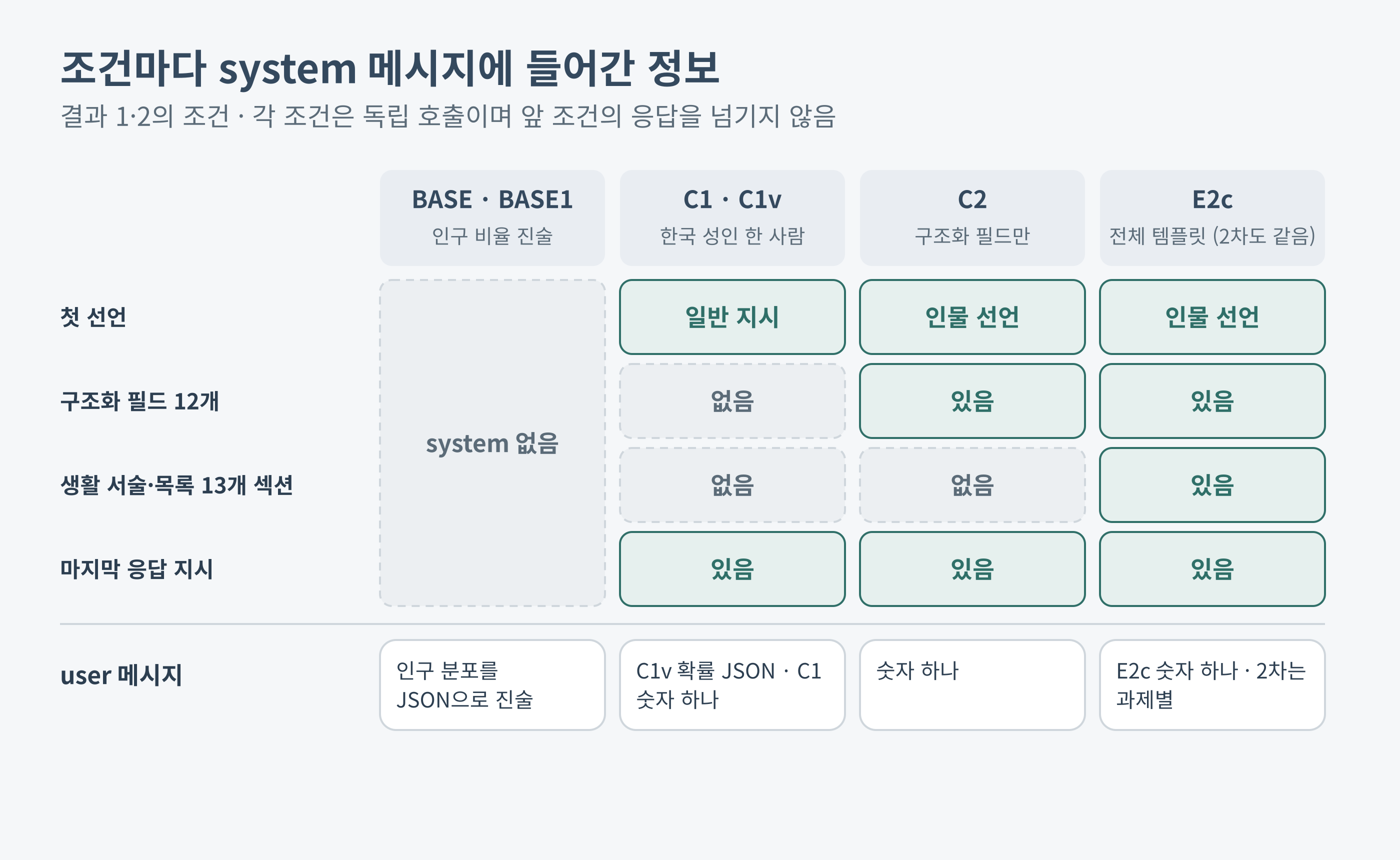BASE, C1, C2, E2c 조건의 system 메시지 구성 비교