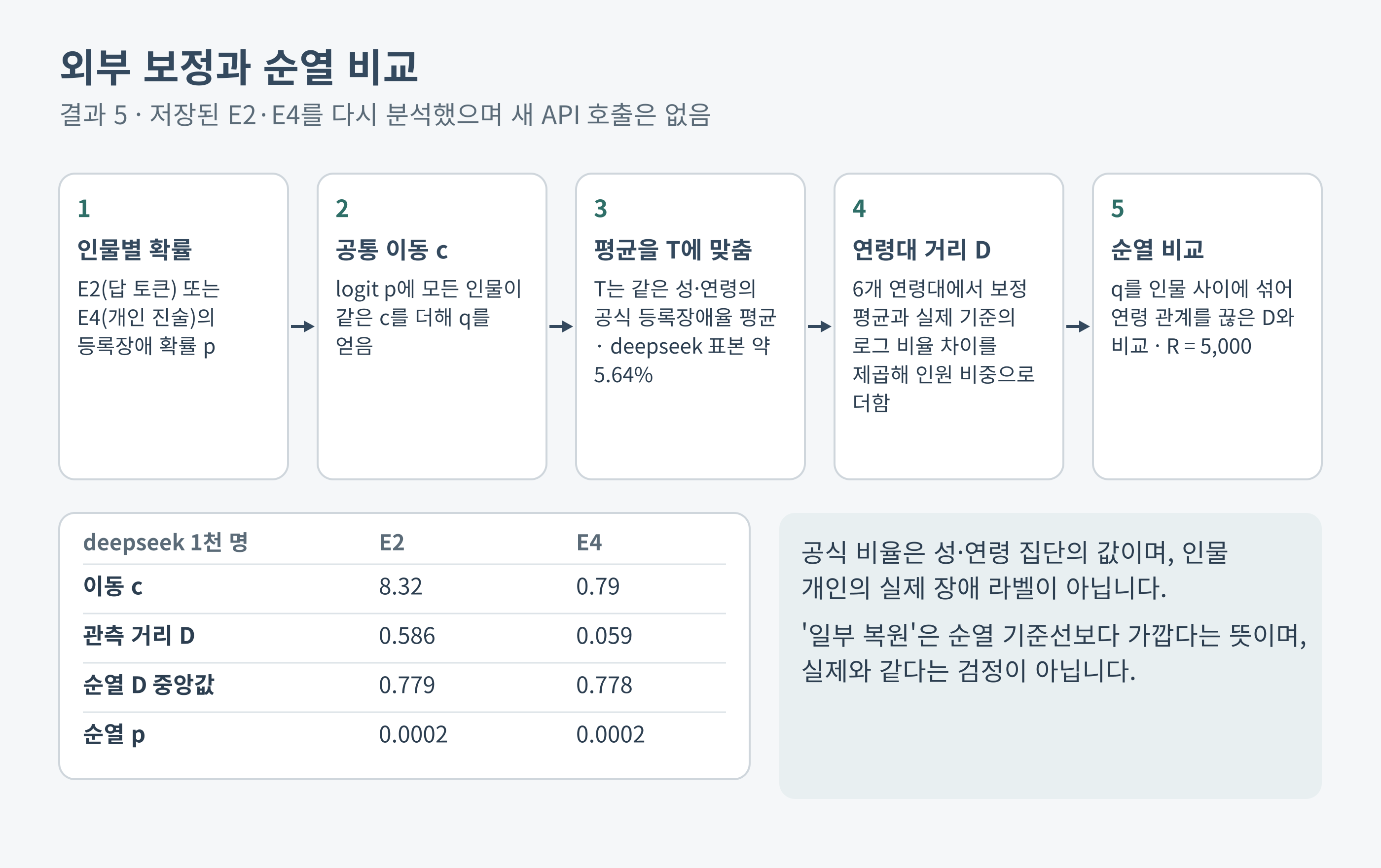 외부 보정과 순열 비교의 다섯 단계와 deepseek 집계값