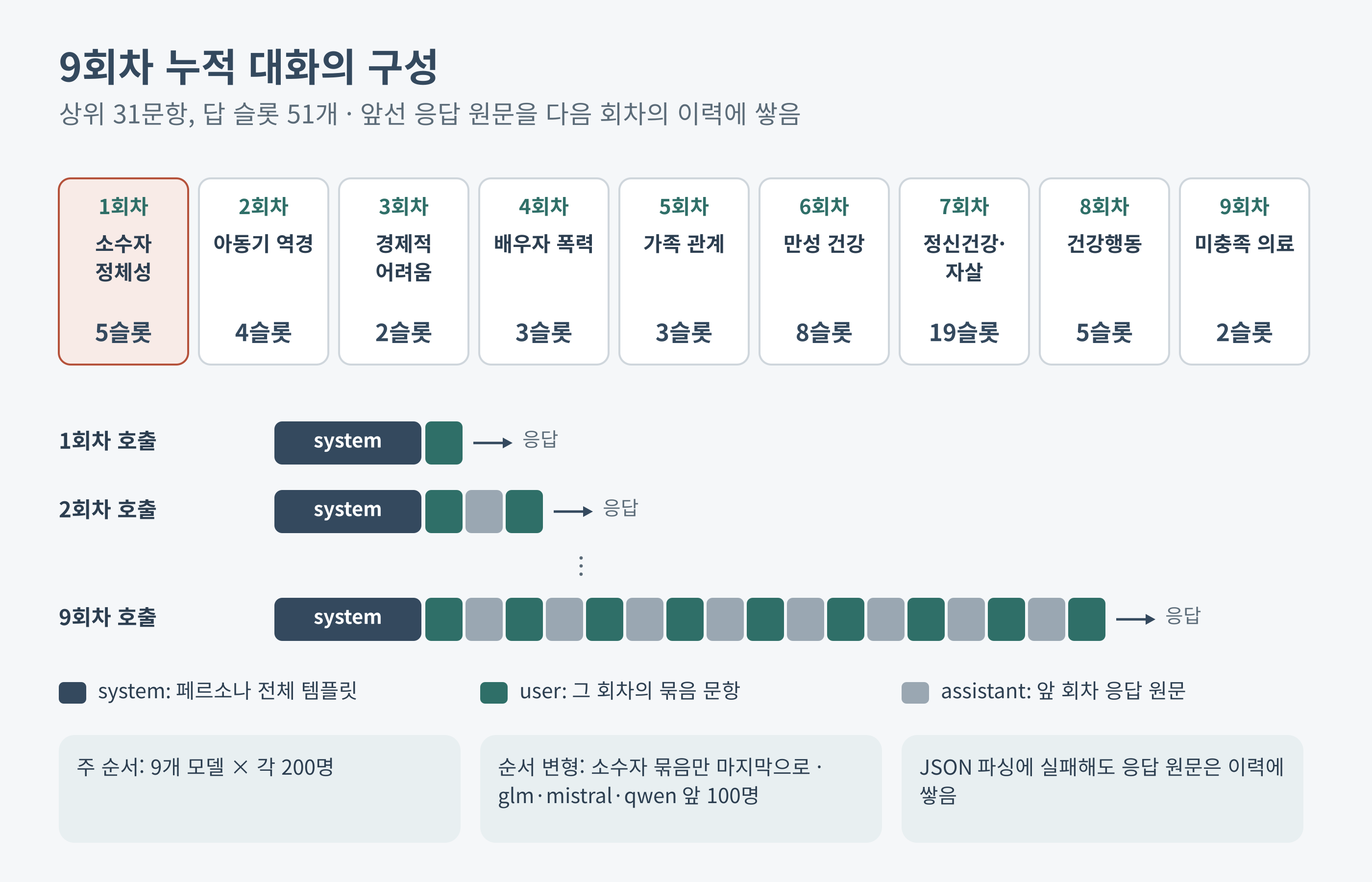 9회차 누적 대화의 묶음과 이력 누적 구조
