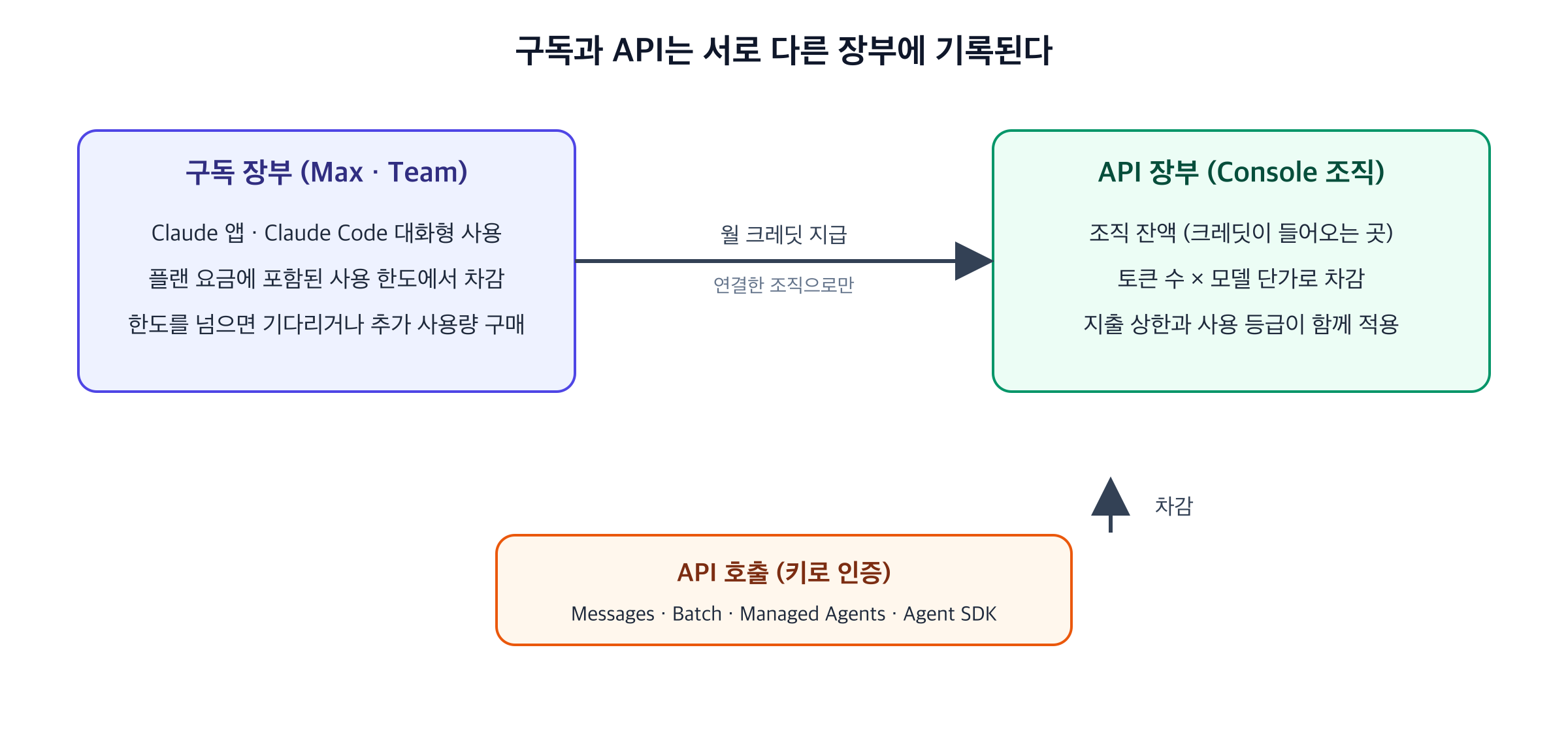 Subscription ledger and API ledger. The monthly credit moves from the subscription to the organization balance, and API calls draw it down