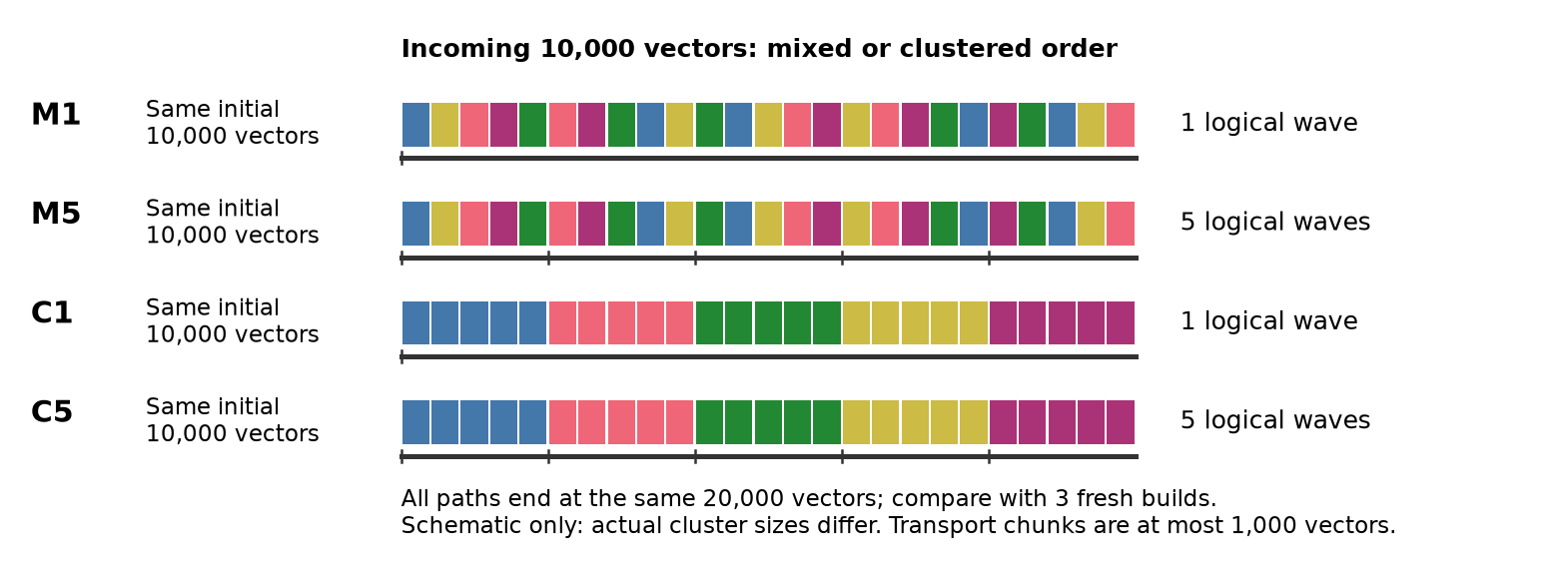 Mixed and clustered insertion paths with one or five logical batches