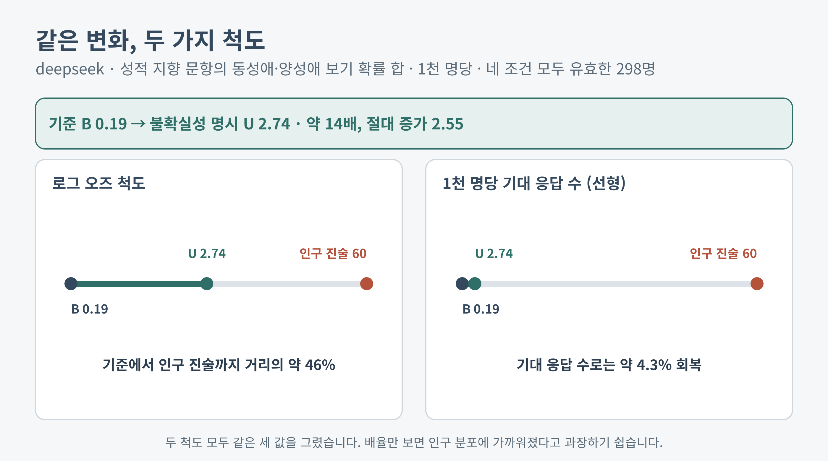 같은 상승을 로그 오즈 척도와 선형 척도로 비교한 그림