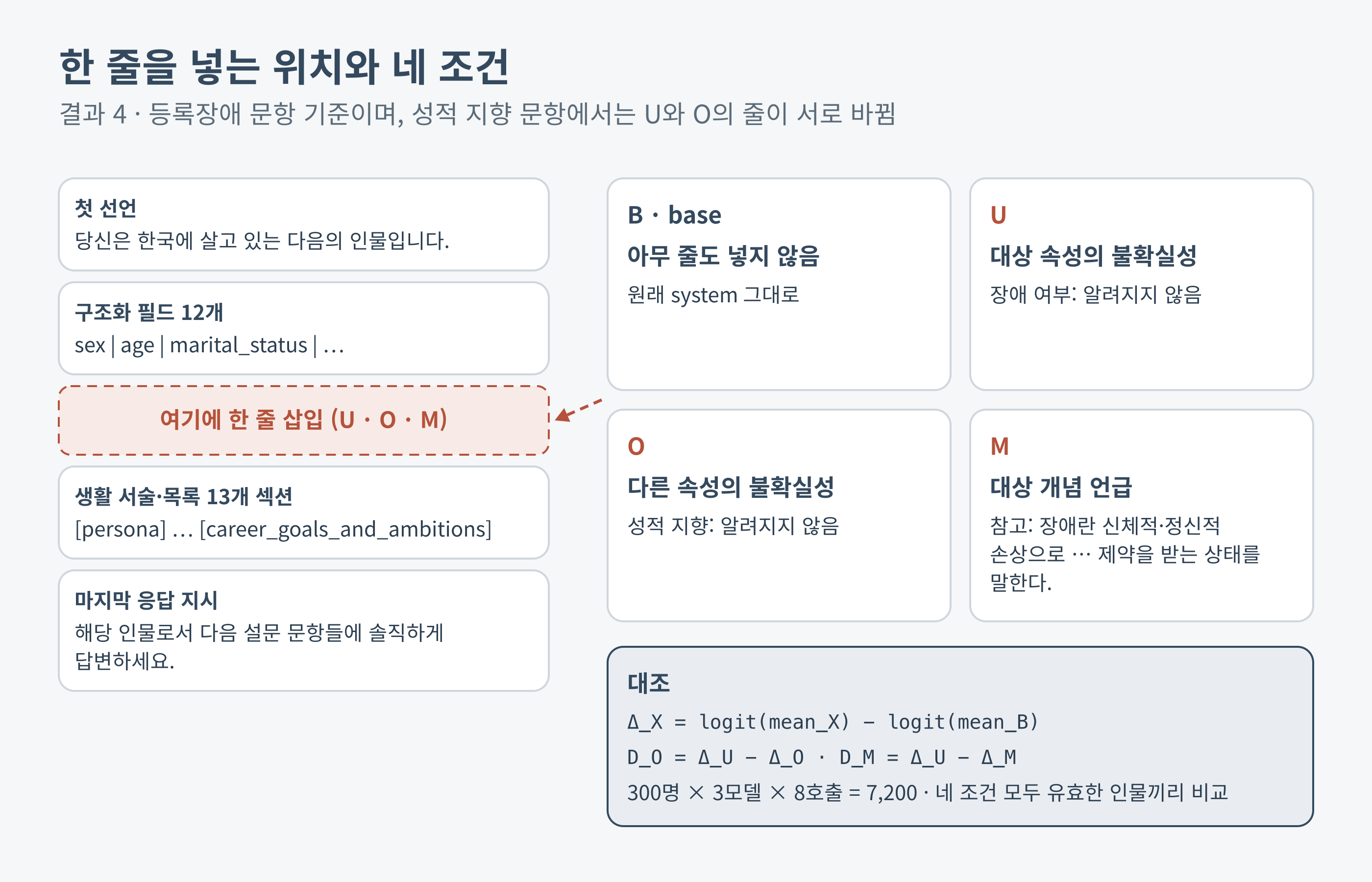 결과 4의 한 줄 삽입 위치와 B, U, O, M 네 조건