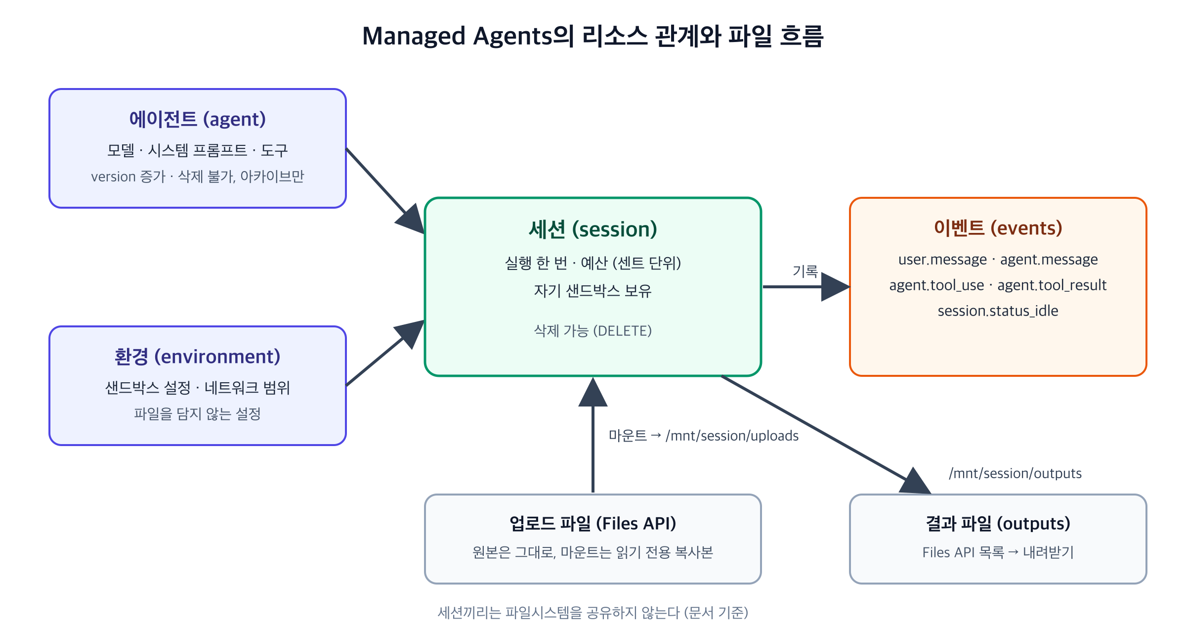 Relationships among agent, environment, session, and events, with the paths for mounted uploads and output files