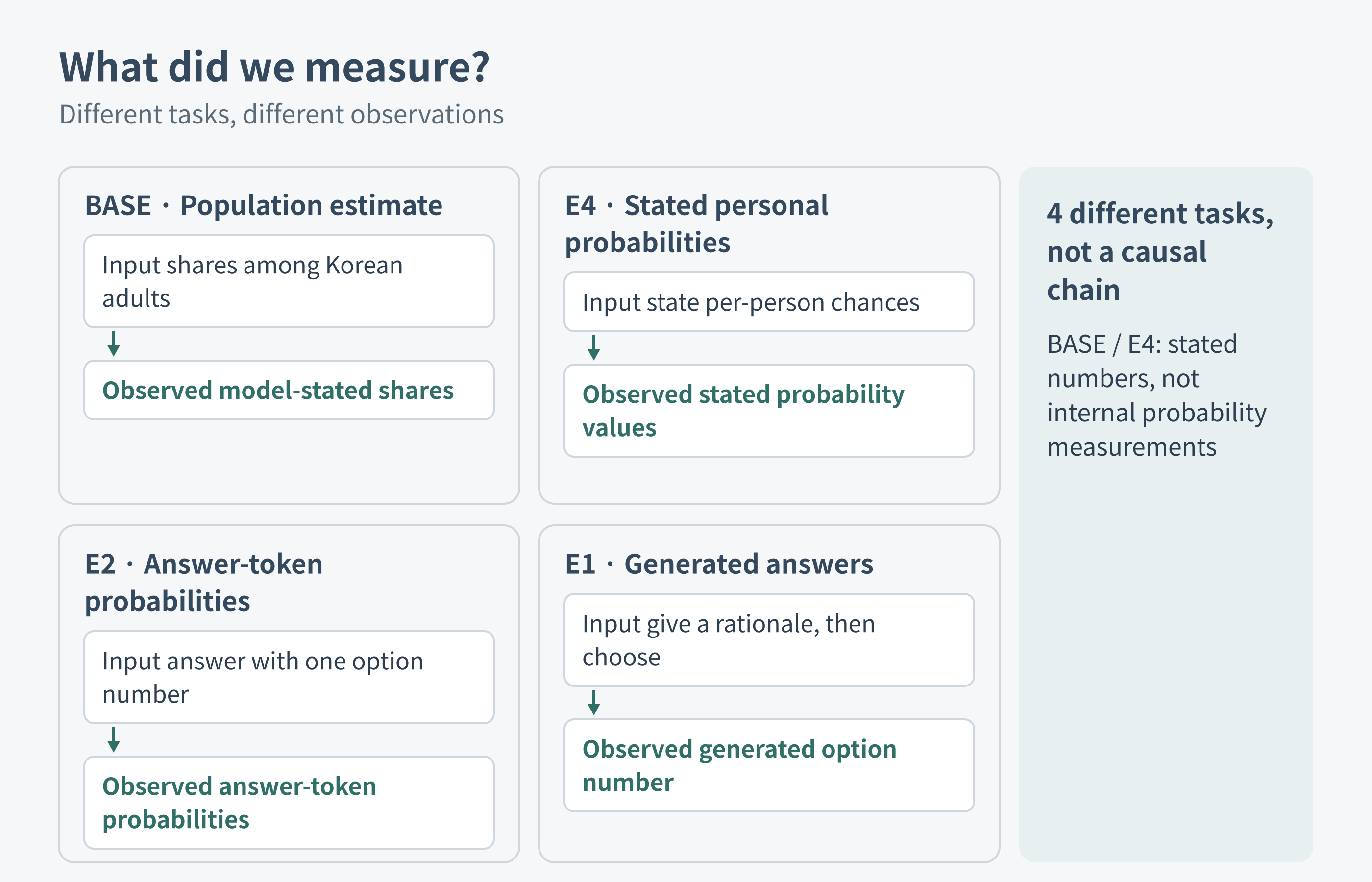 Diagram distinguishing observations obtained from four different tasks