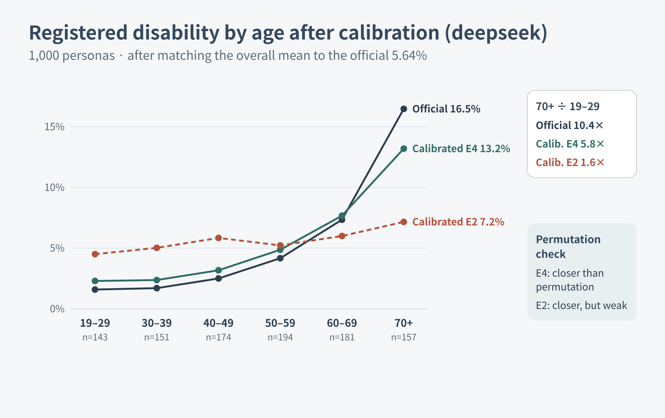 deepseek's registered-disability rate by age band after calibration, with the official reference