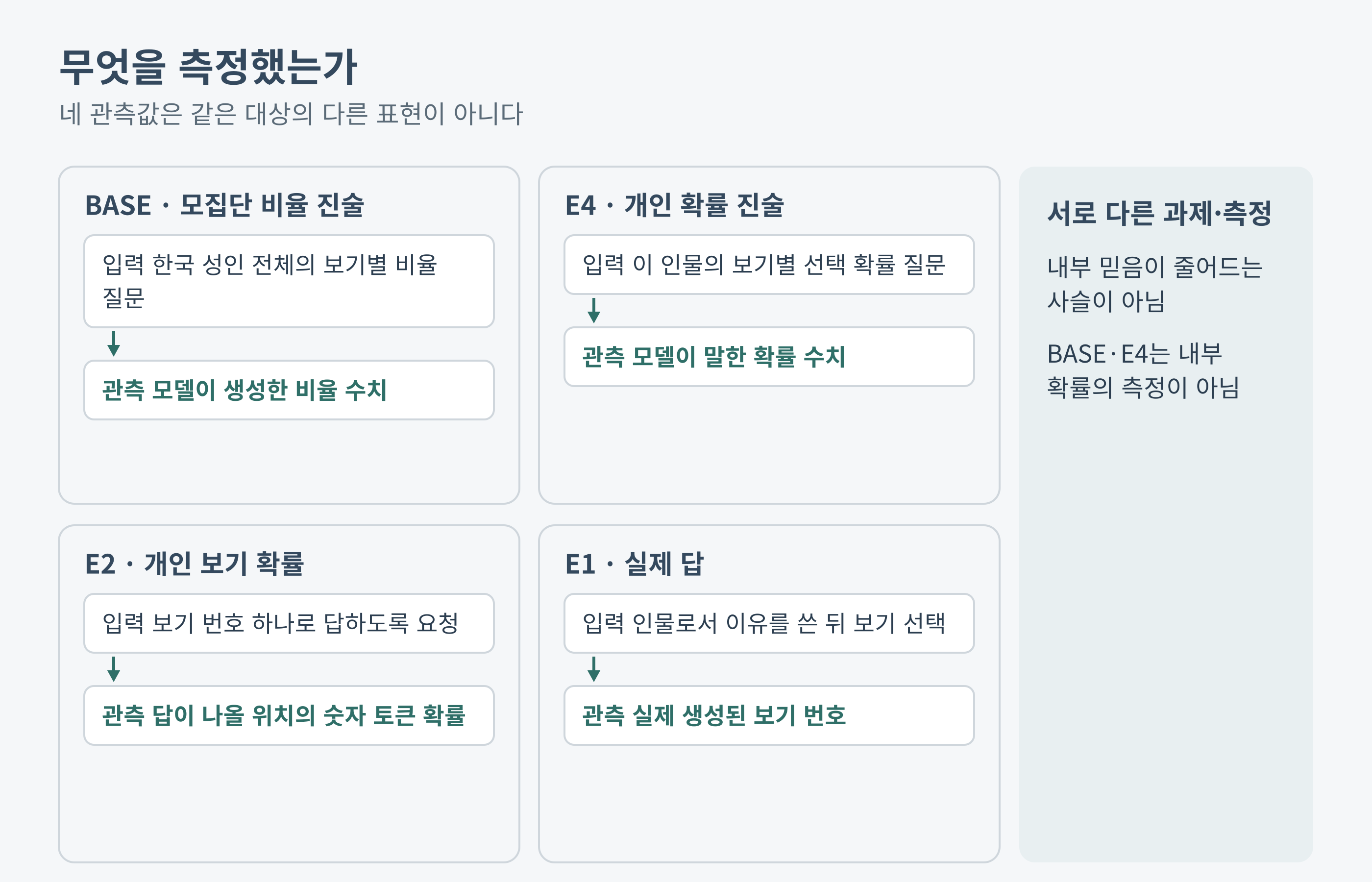 서로 다른 네 과제에서 얻는 관측값을 구분한 도식