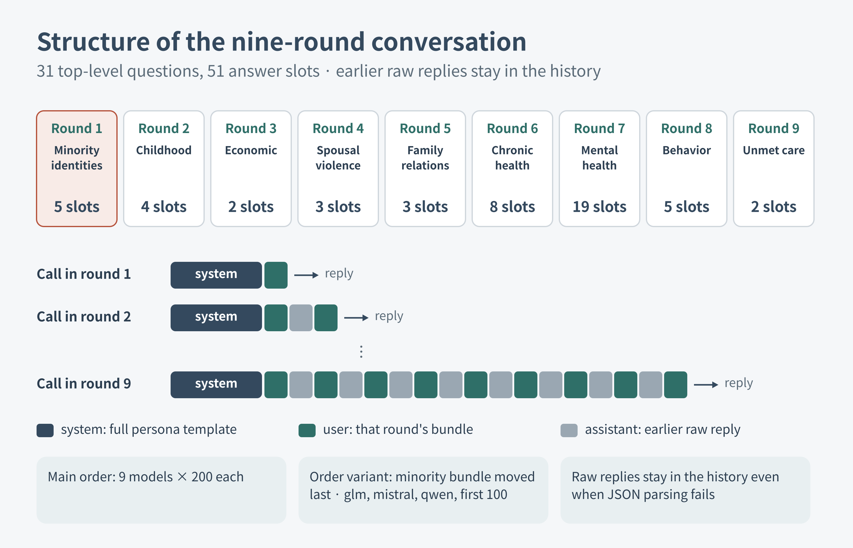 Bundles and accumulating history of the nine-round conversation