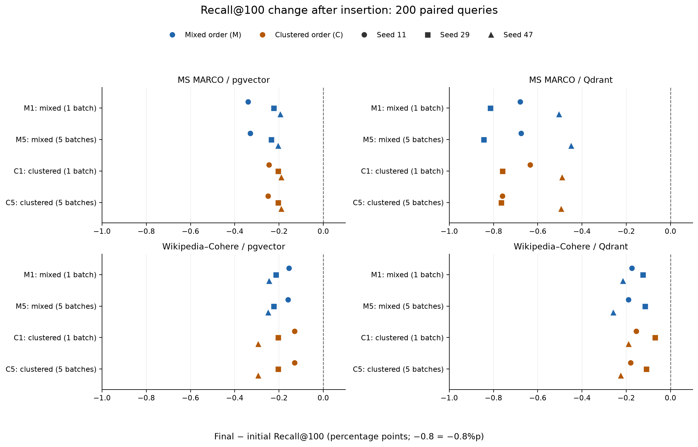 Change in Recall@100 for the same queries before and after insertion